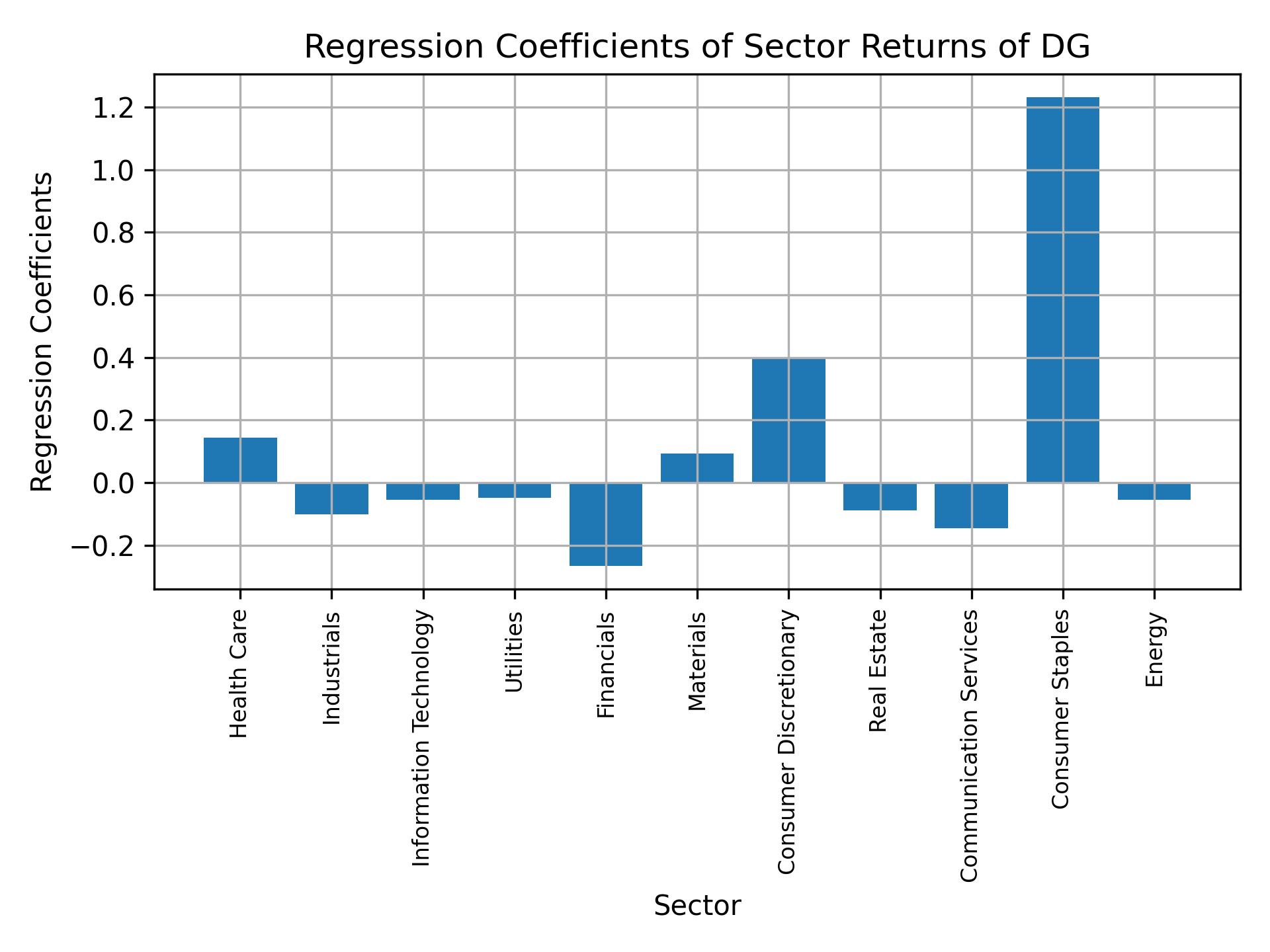 Linear regression coefficients of DG with sector returns