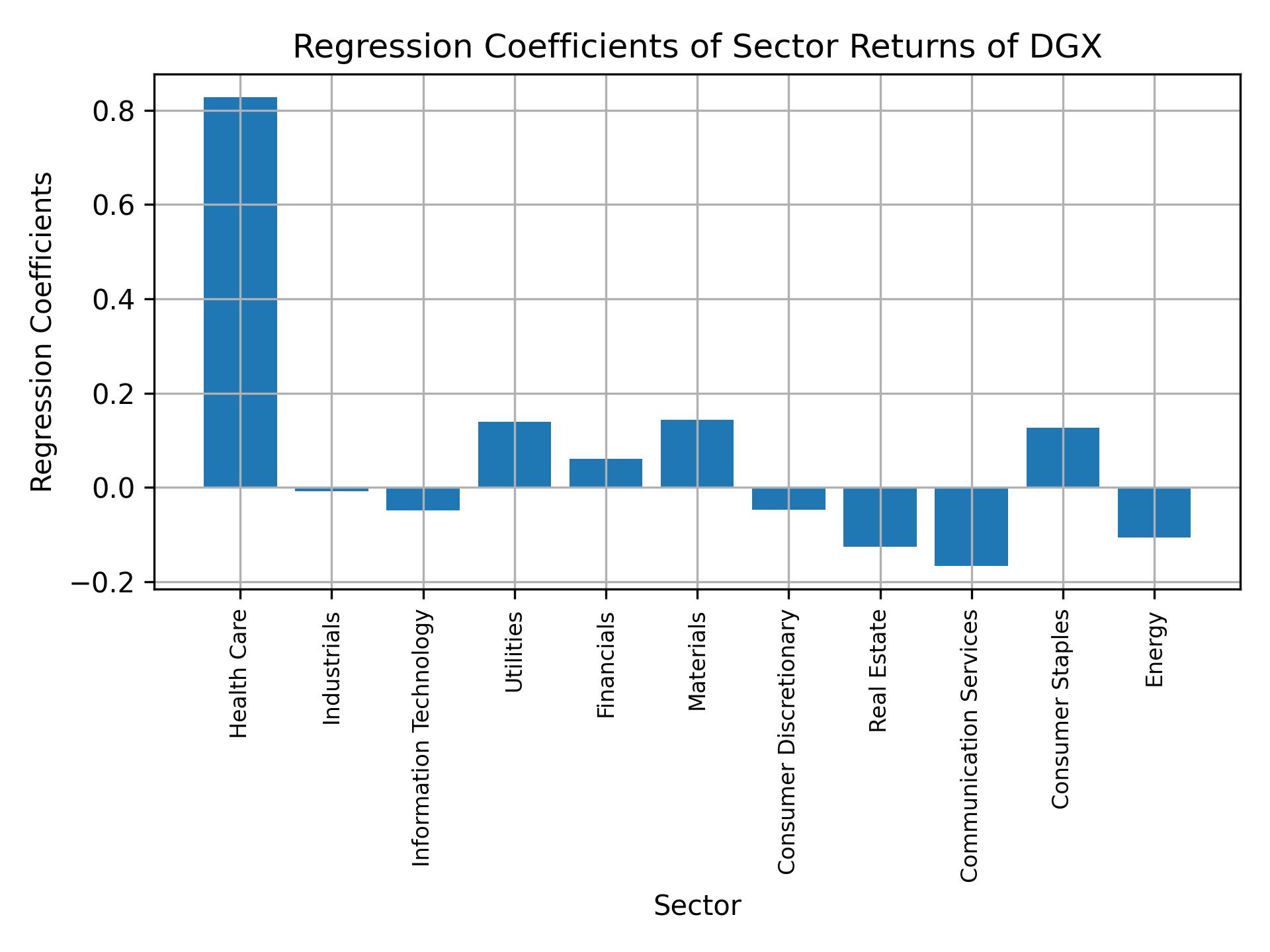 Linear regression coefficients of DGX with sector returns