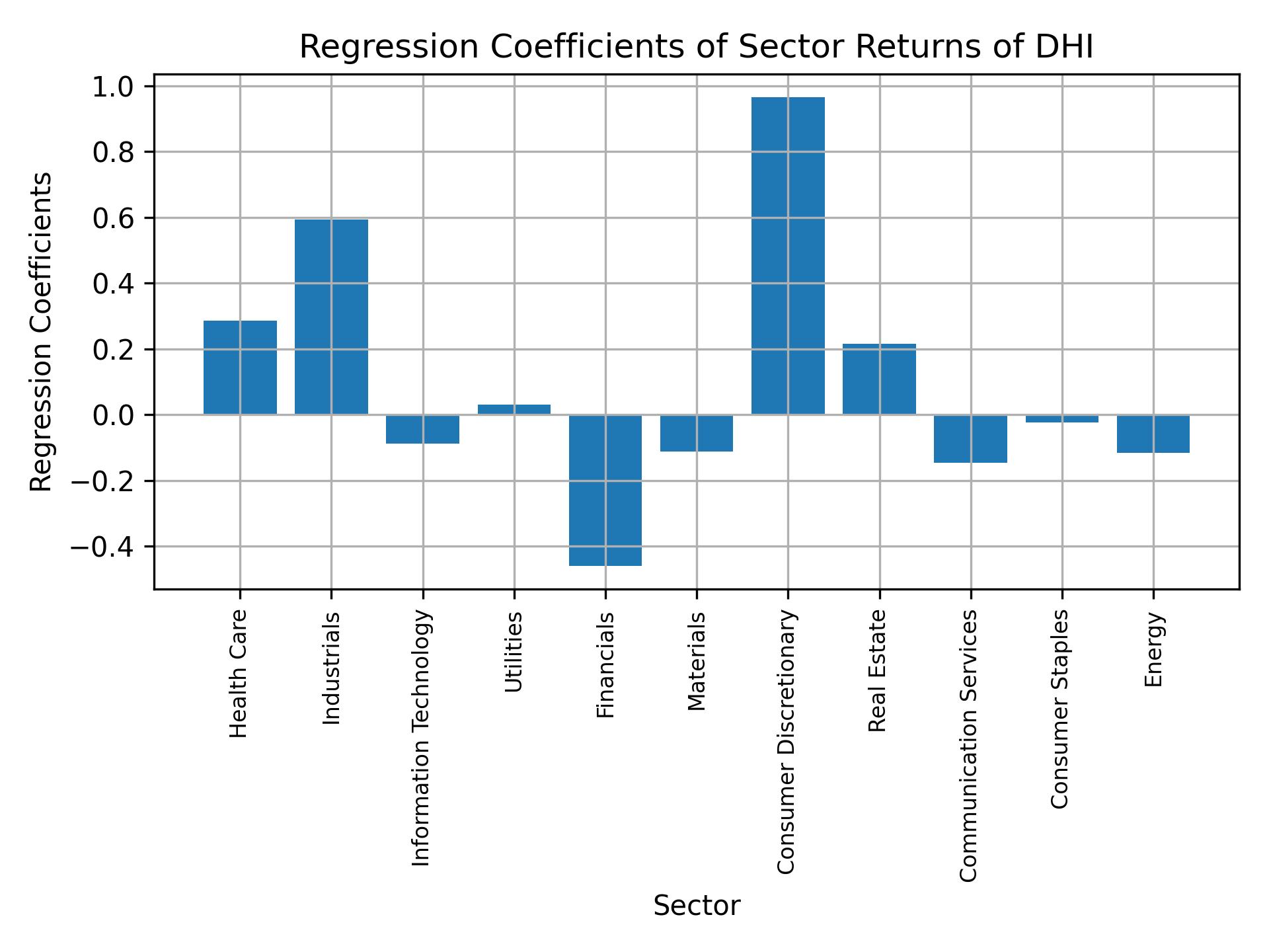 Linear regression coefficients of DHI with sector returns