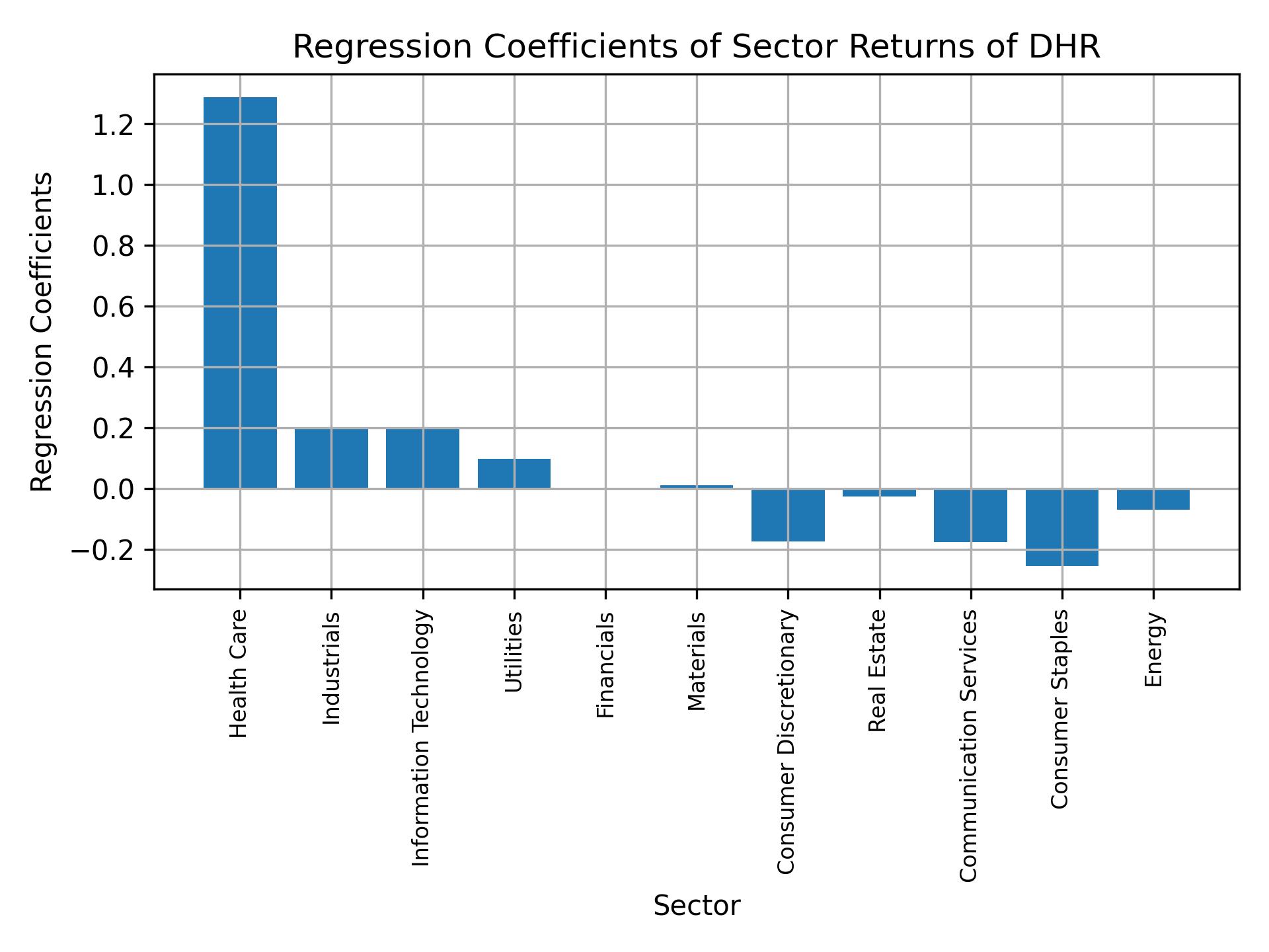 Linear regression coefficients of DHR with sector returns