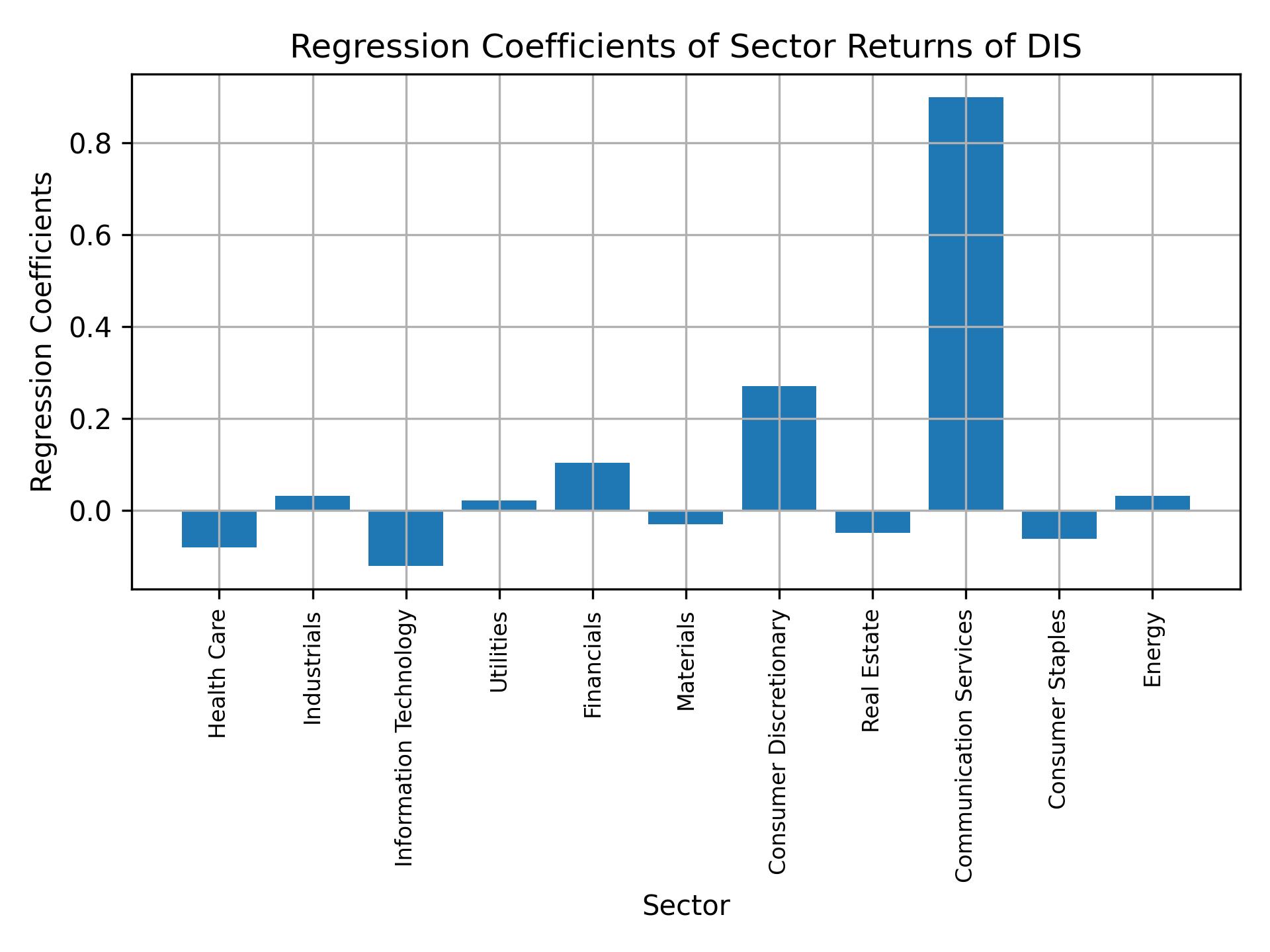 Linear regression coefficients of DIS with sector returns