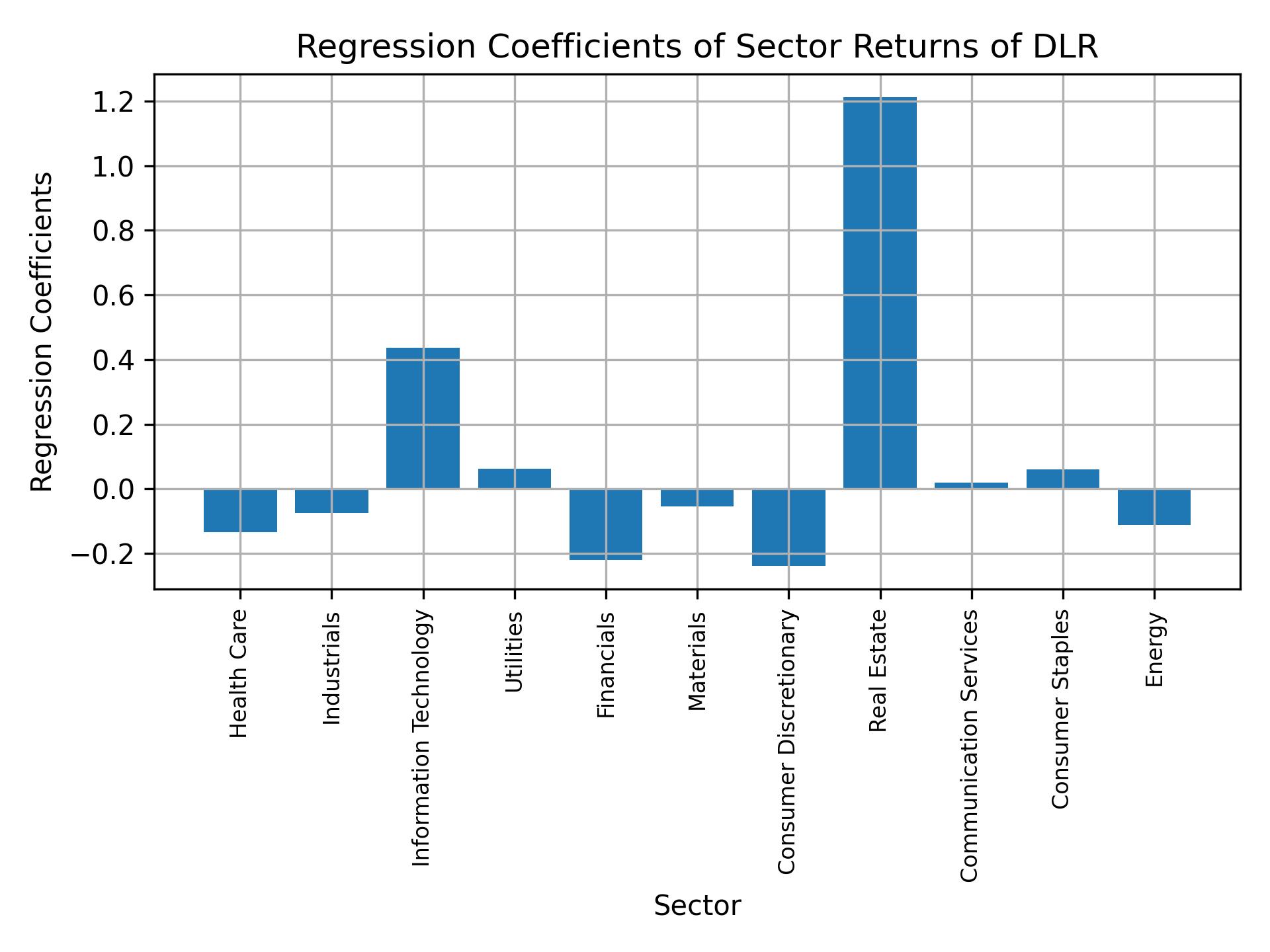 Linear regression coefficients of DLR with sector returns