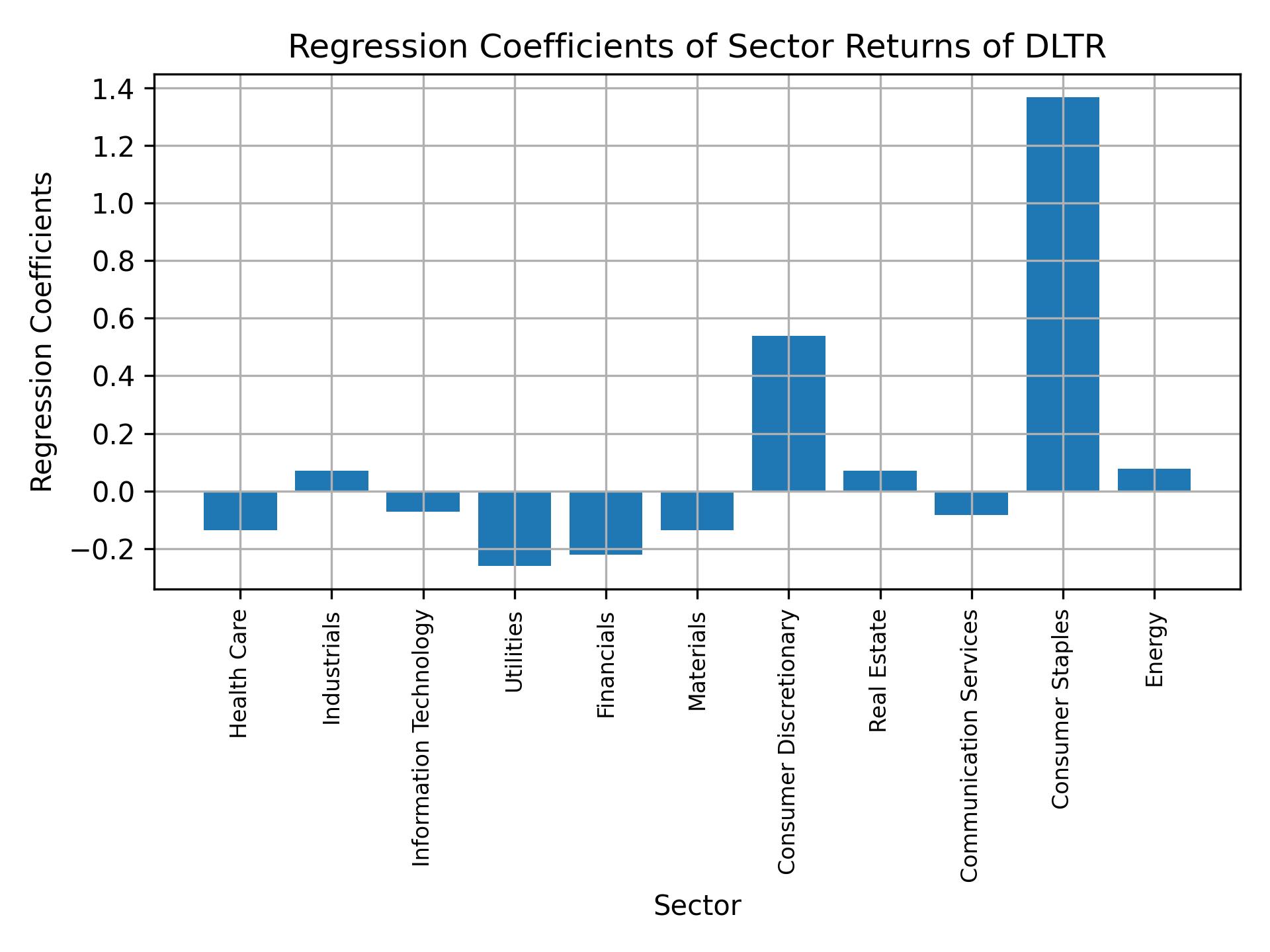 Linear regression coefficients of DLTR with sector returns