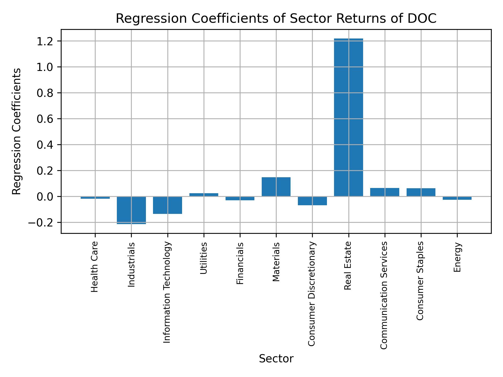 Linear regression coefficients of DOC with sector returns