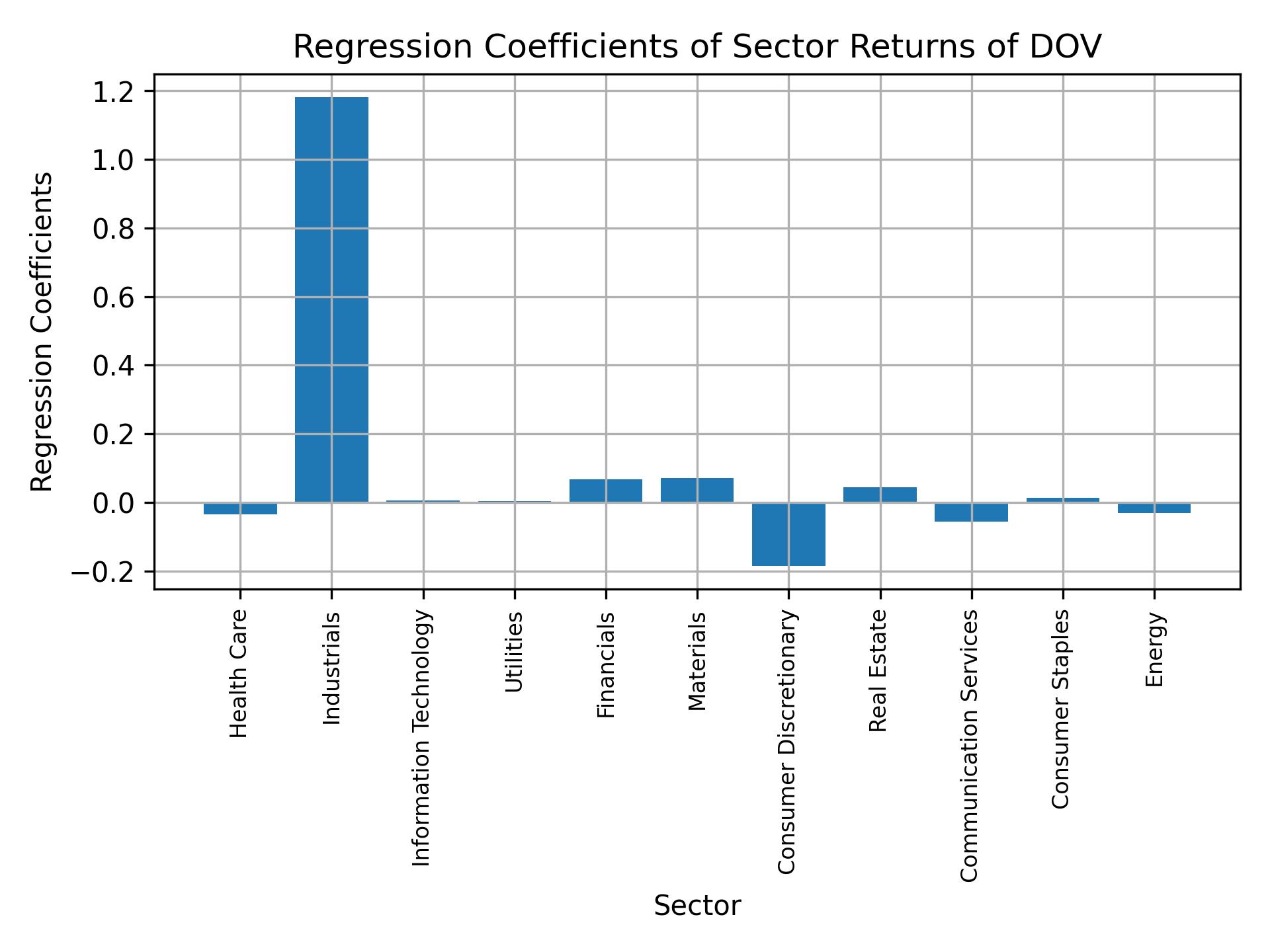 Linear regression coefficients of DOV with sector returns