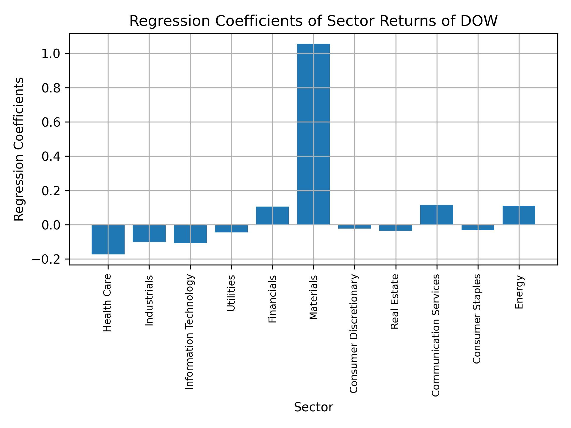 Linear regression coefficients of DOW with sector returns