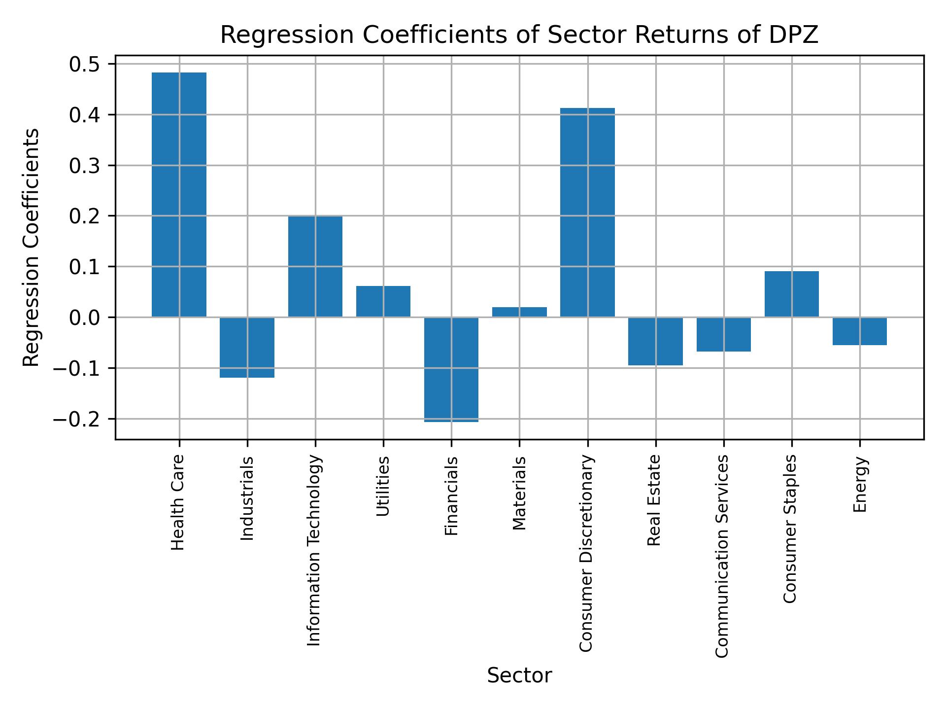 Linear regression coefficients of DPZ with sector returns