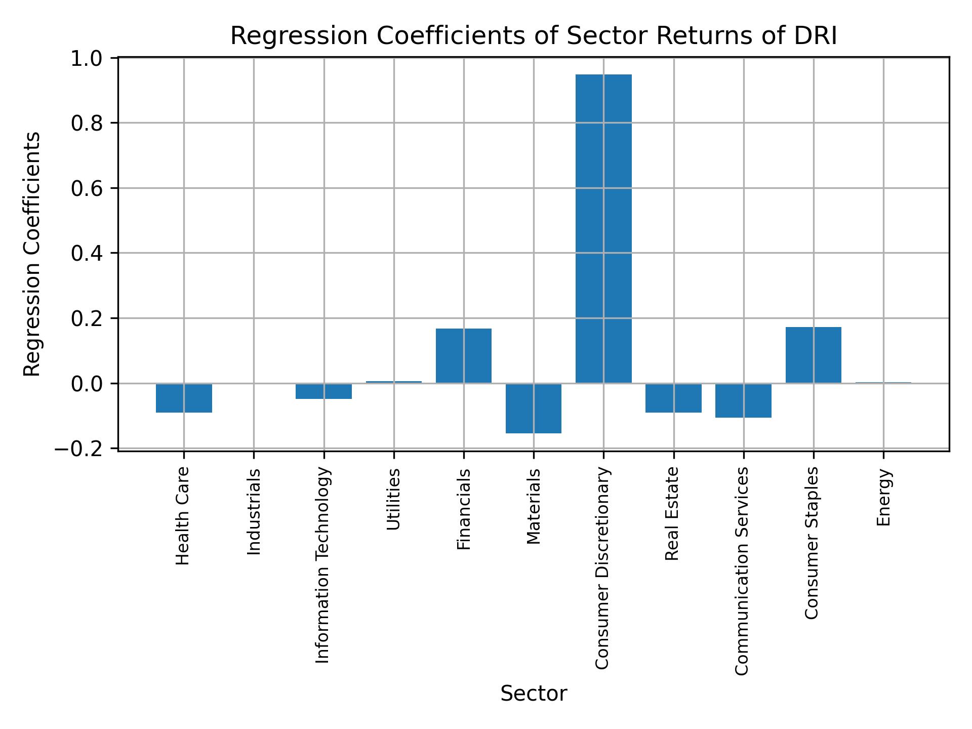 Linear regression coefficients of DRI with sector returns