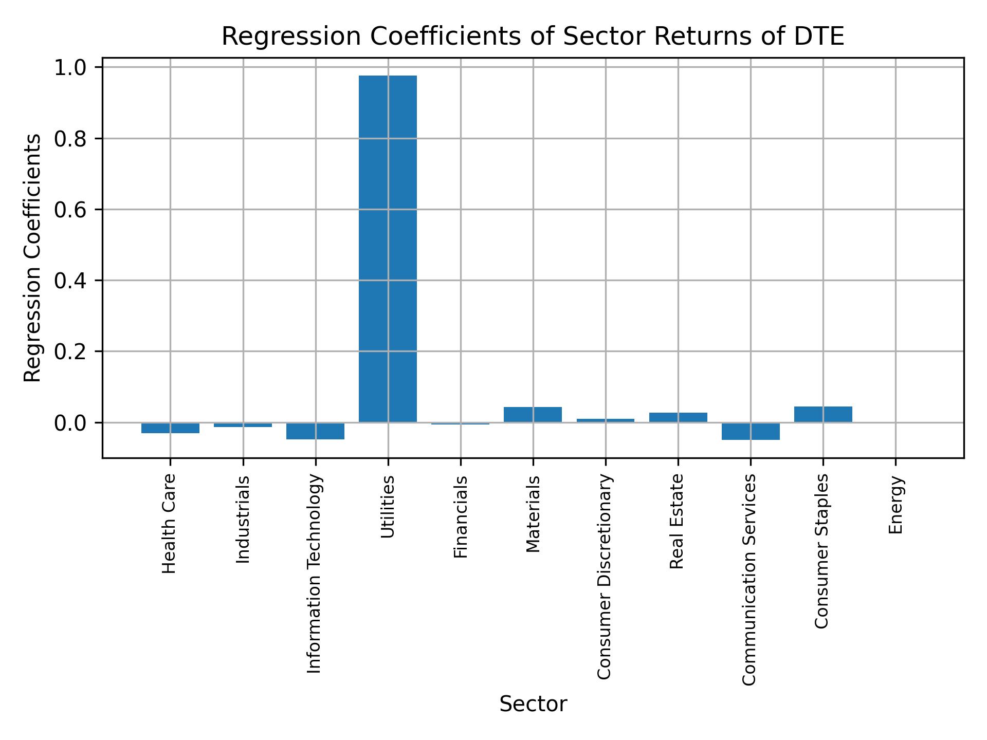 Linear regression coefficients of DTE with sector returns