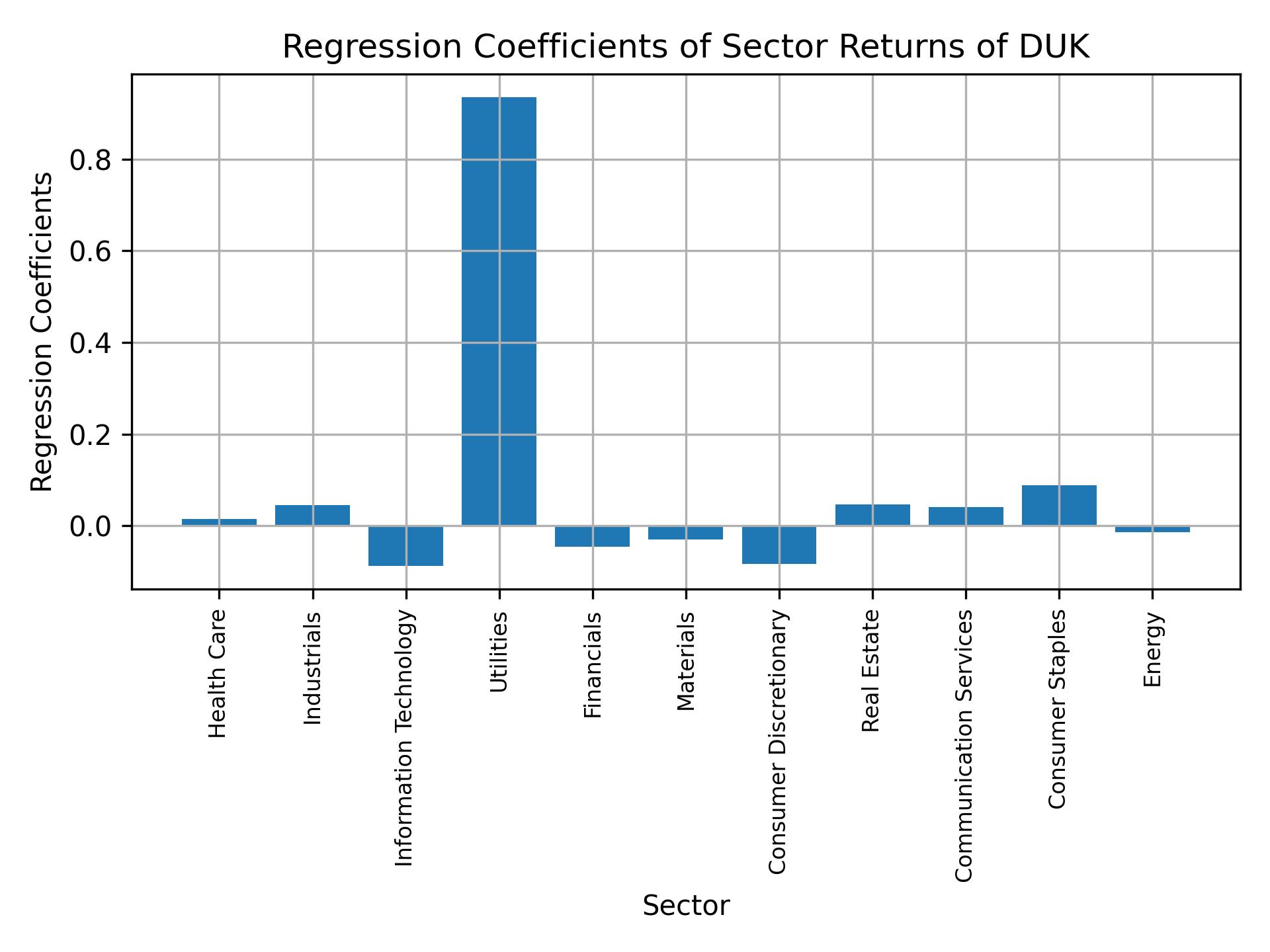 Linear regression coefficients of DUK with sector returns