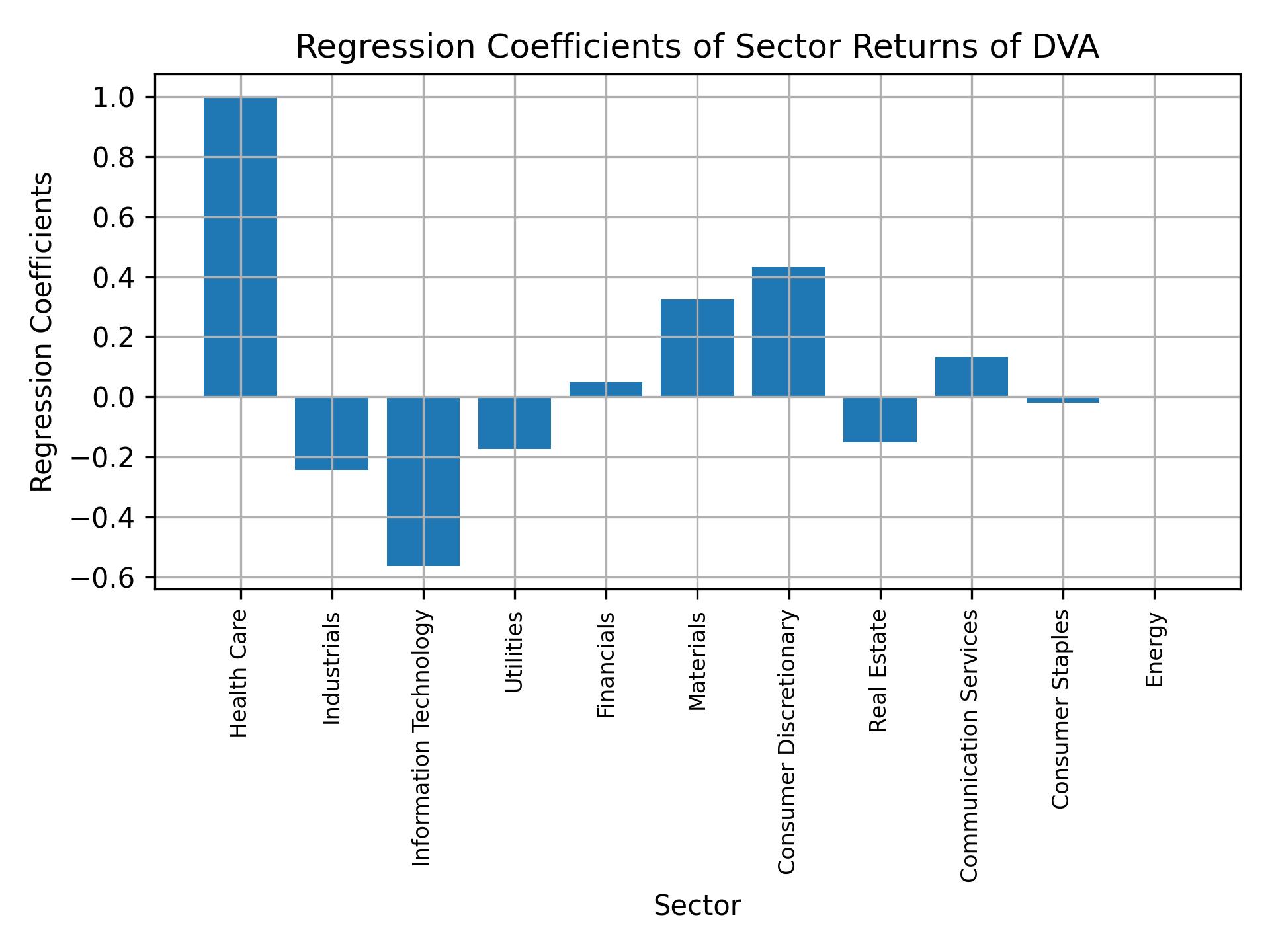 Linear regression coefficients of DVA with sector returns