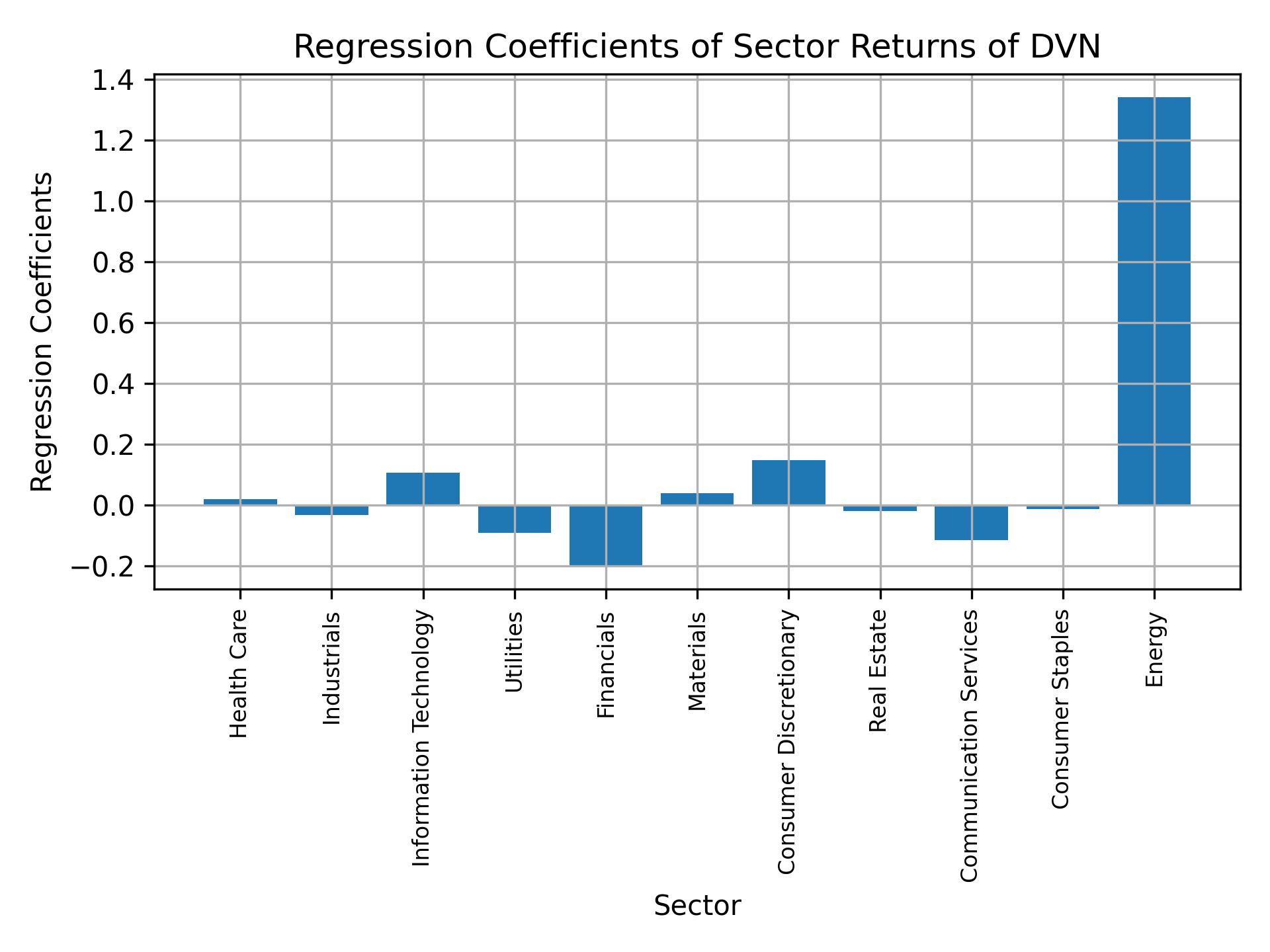 Linear regression coefficients of DVN with sector returns