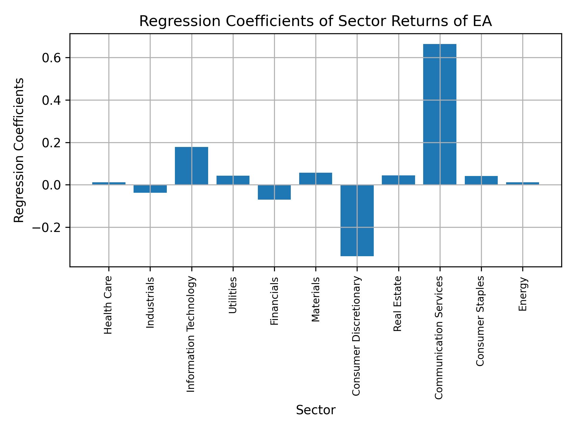 Linear regression coefficients of EA with sector returns