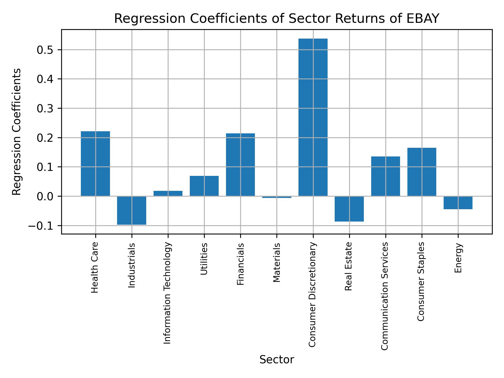 Linear regression coefficients of EBAY with sector returns