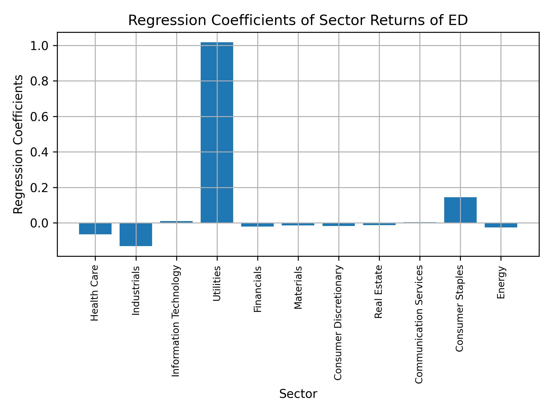 Linear regression coefficients of ED with sector returns