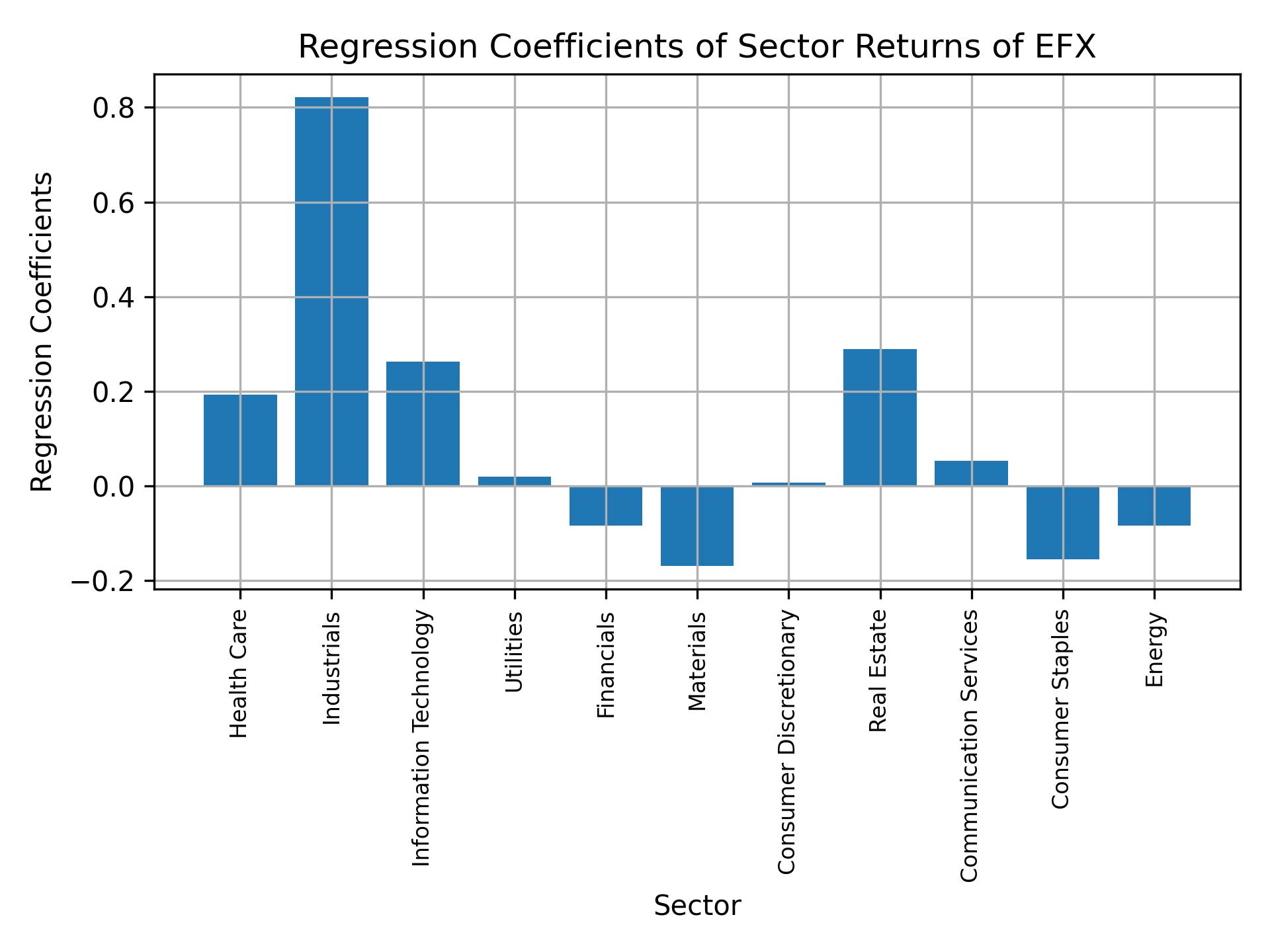 Linear regression coefficients of EFX with sector returns