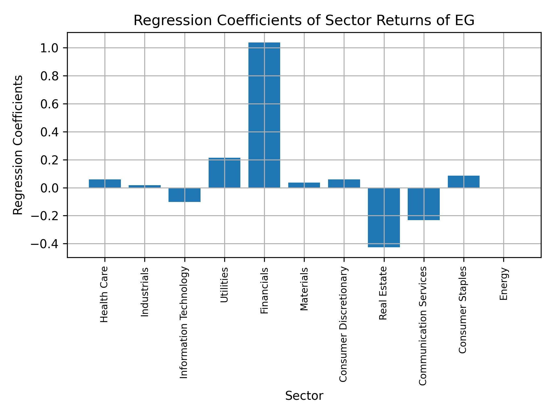 Linear regression coefficients of EG with sector returns