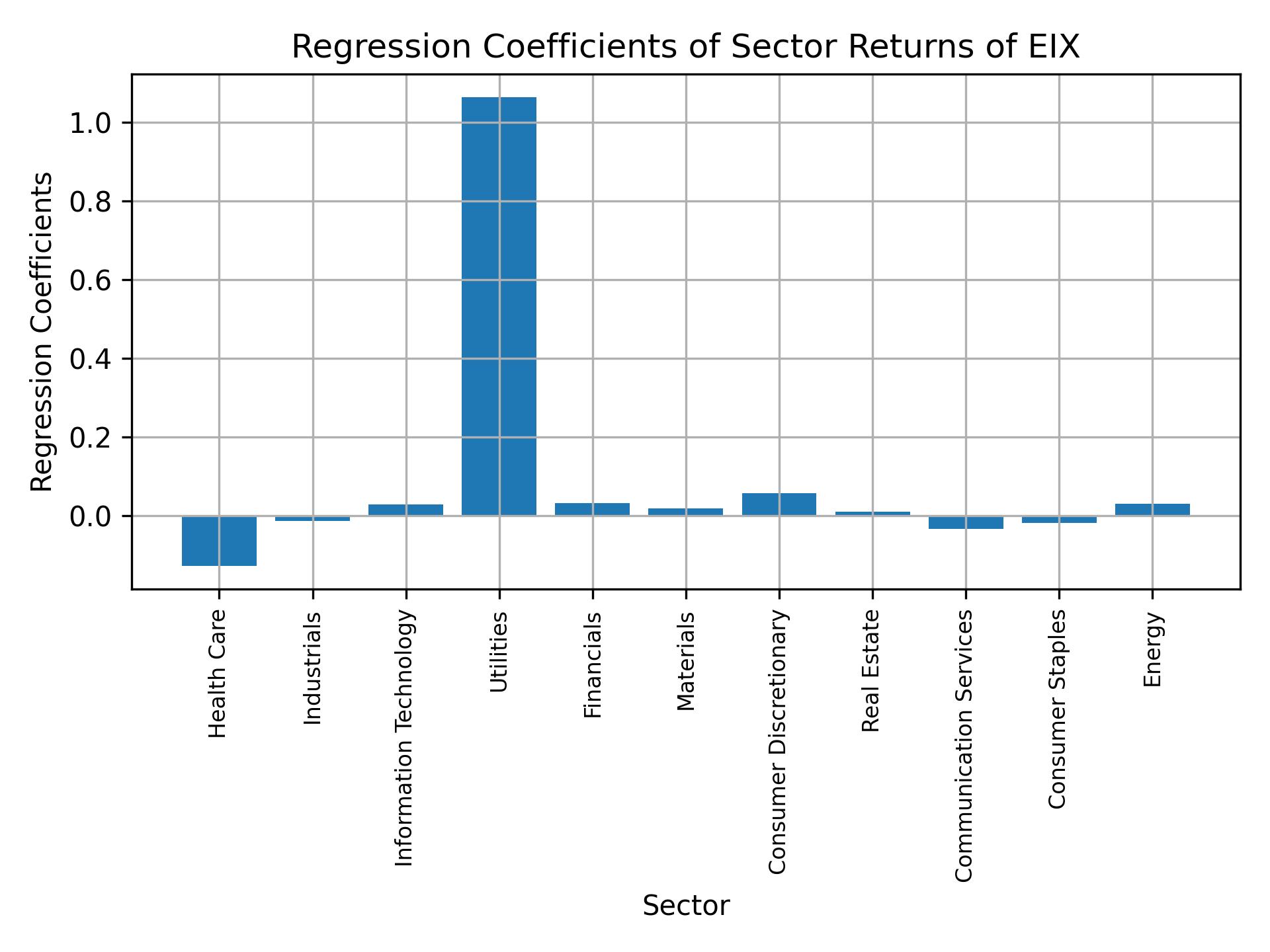 Linear regression coefficients of EIX with sector returns