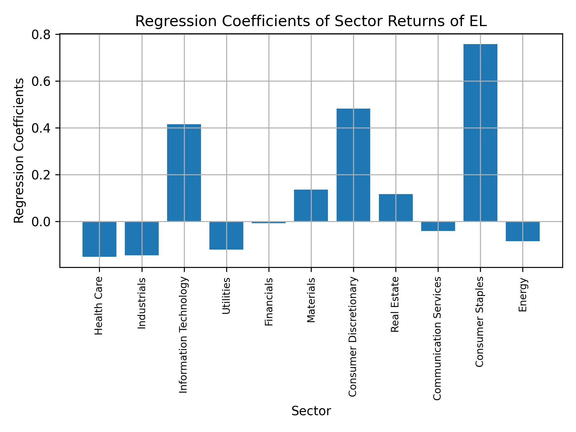 Linear regression coefficients of EL with sector returns