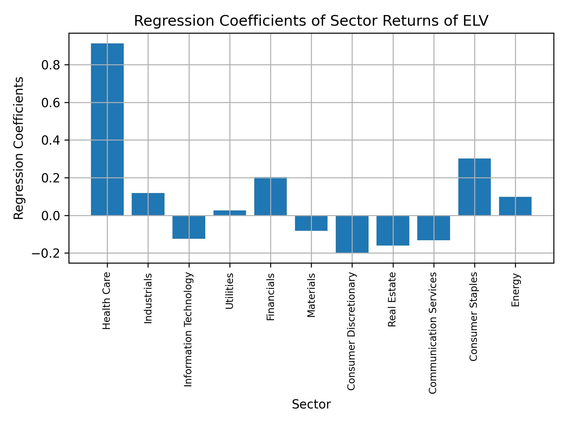 Linear regression coefficients of ELV with sector returns