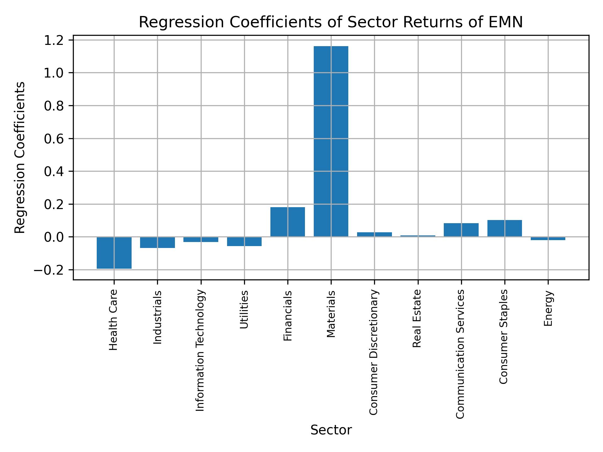 Linear regression coefficients of EMN with sector returns