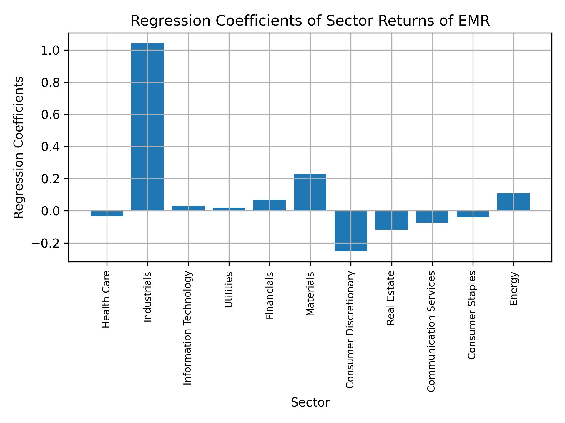 Linear regression coefficients of EMR with sector returns