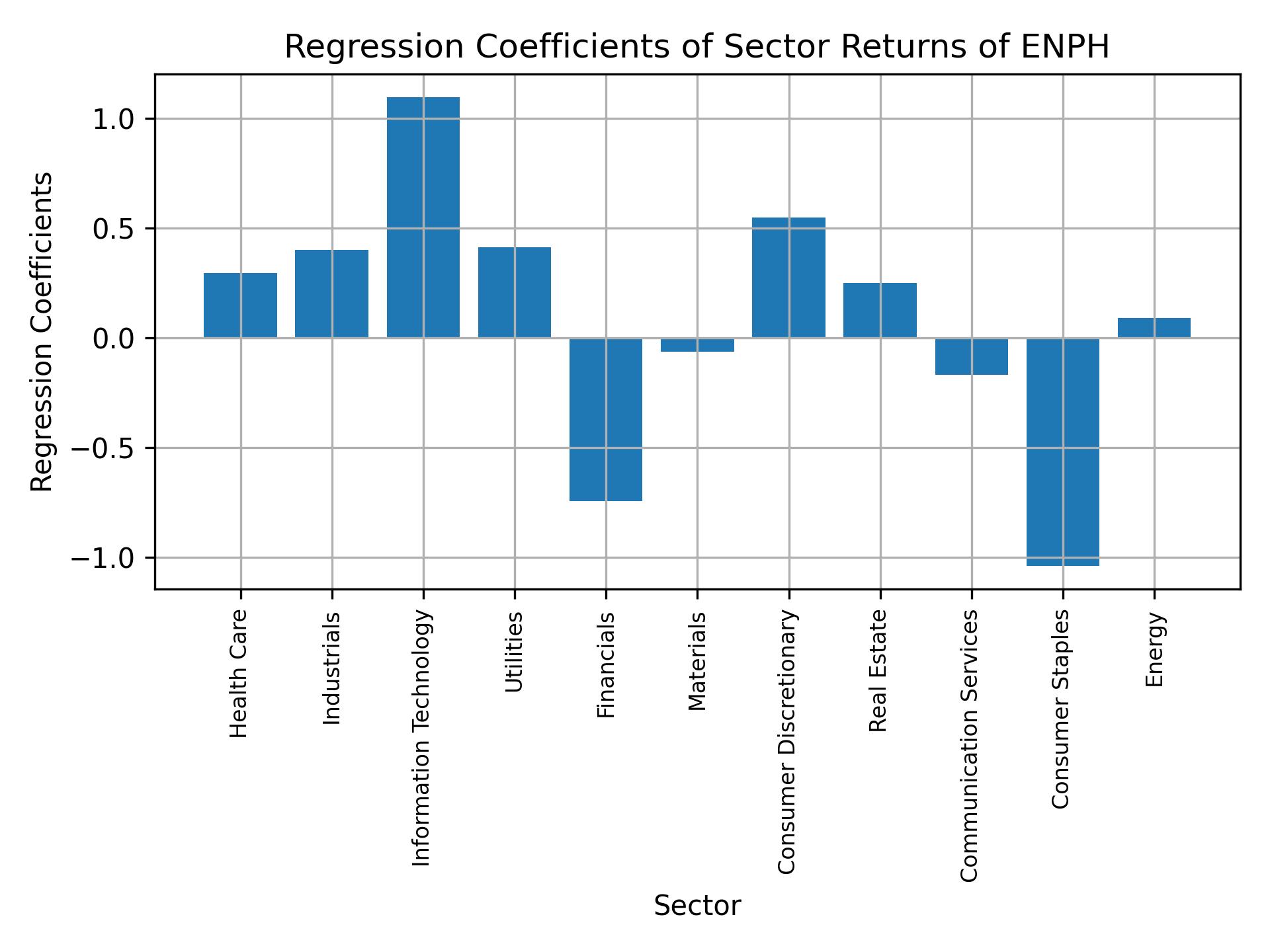 Linear regression coefficients of ENPH with sector returns