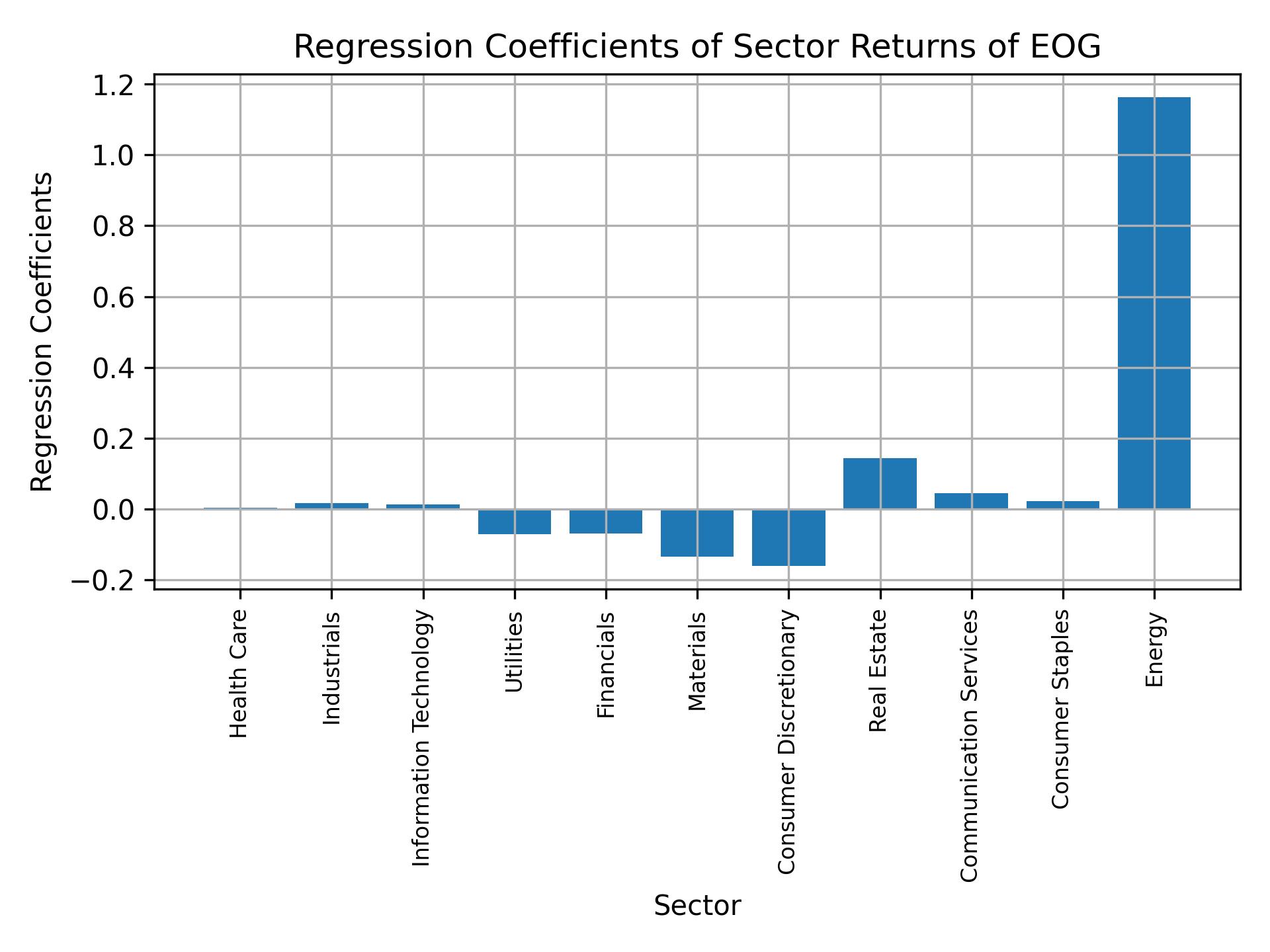 Linear regression coefficients of EOG with sector returns