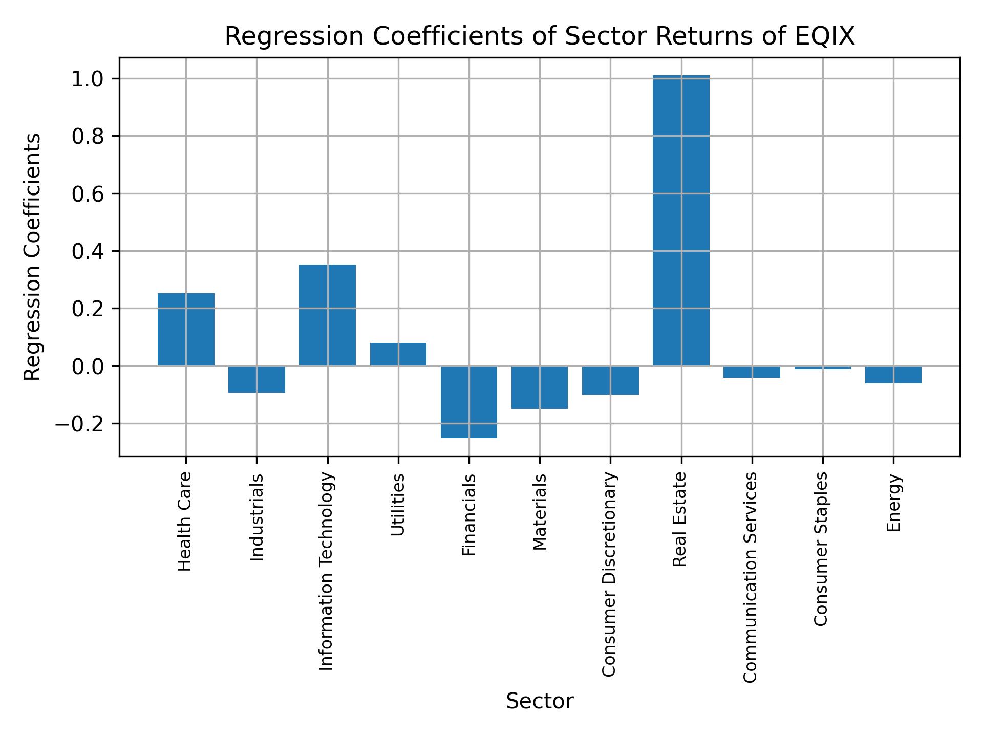 Linear regression coefficients of EQIX with sector returns