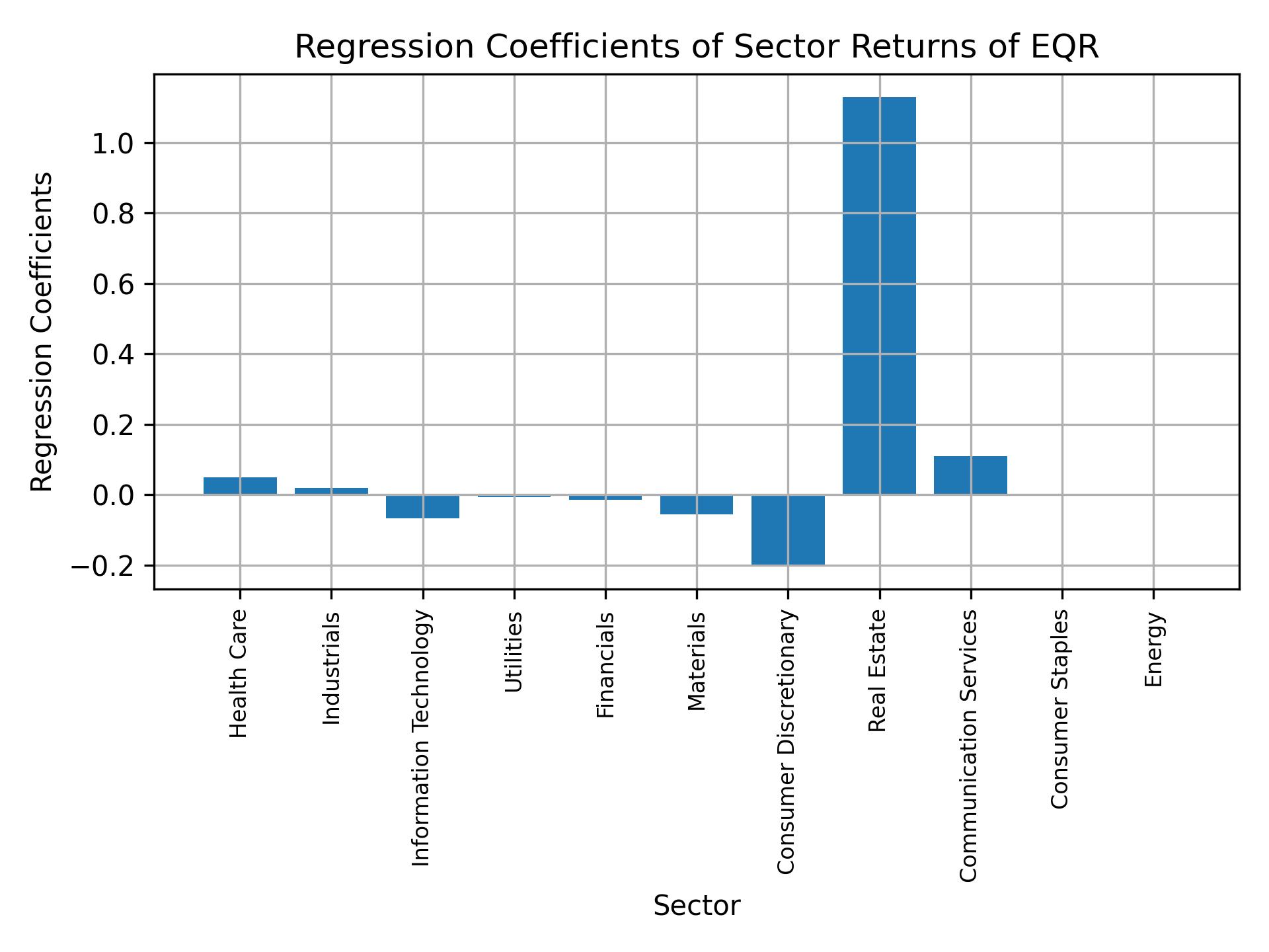 Linear regression coefficients of EQR with sector returns