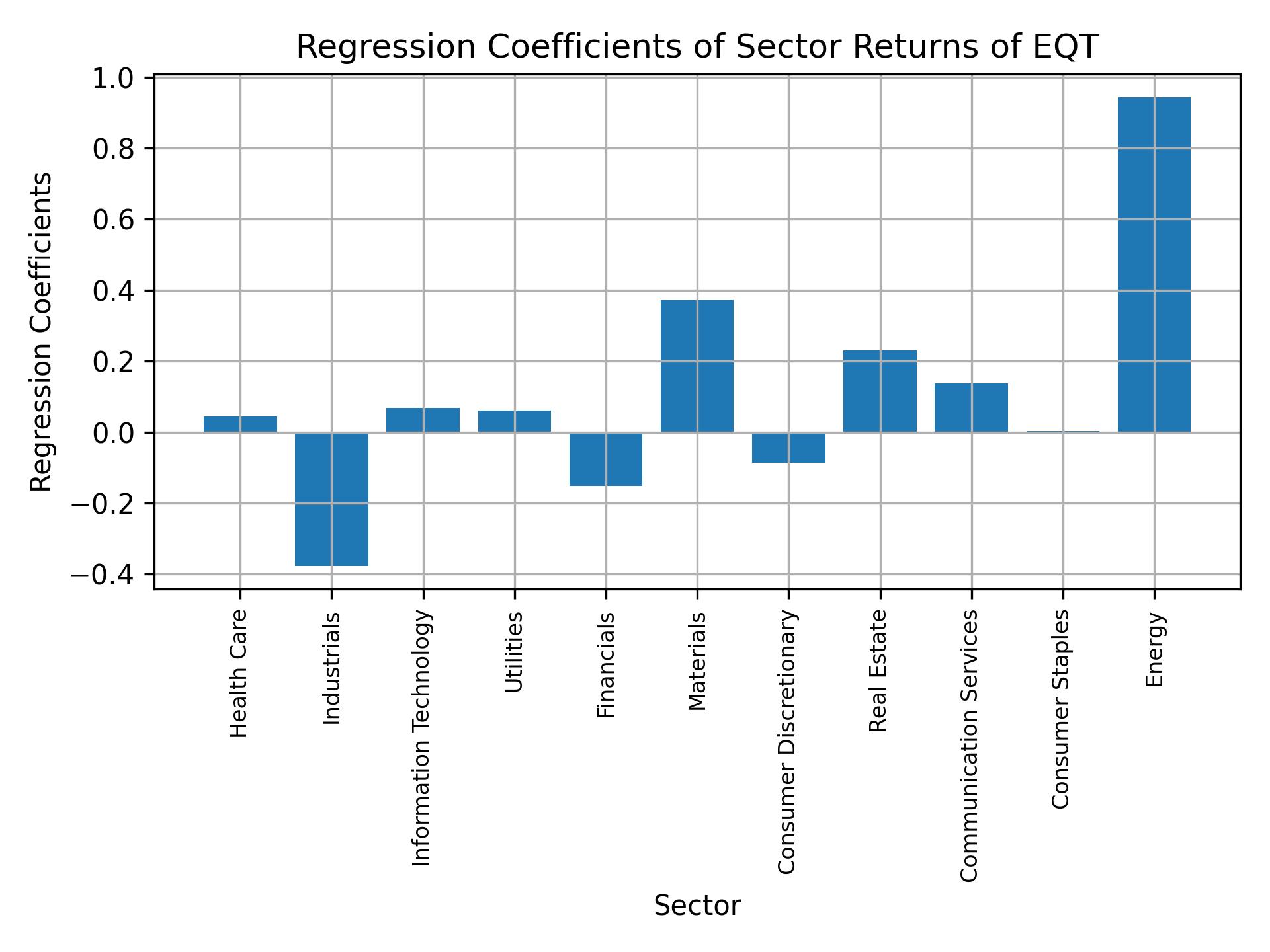 Linear regression coefficients of EQT with sector returns