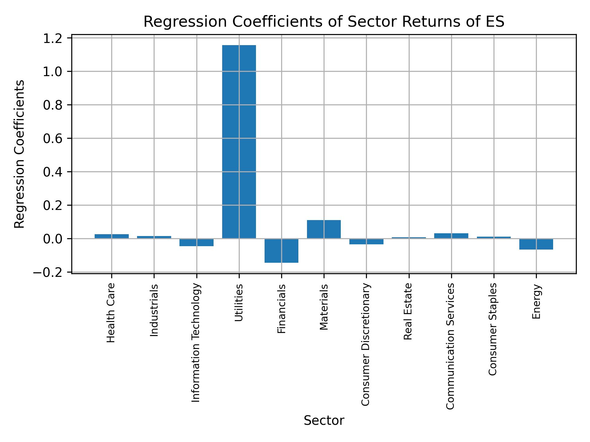 Linear regression coefficients of ES with sector returns