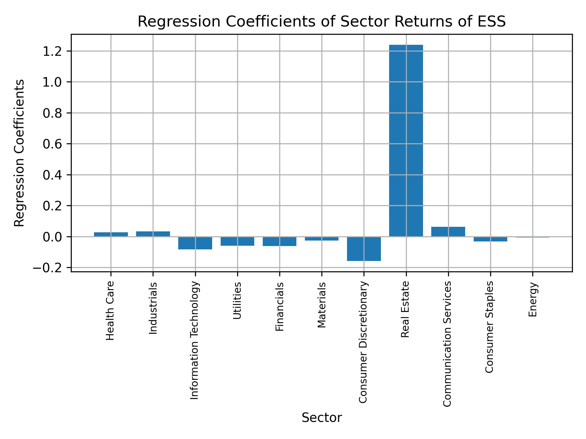 Linear regression coefficients of ESS with sector returns