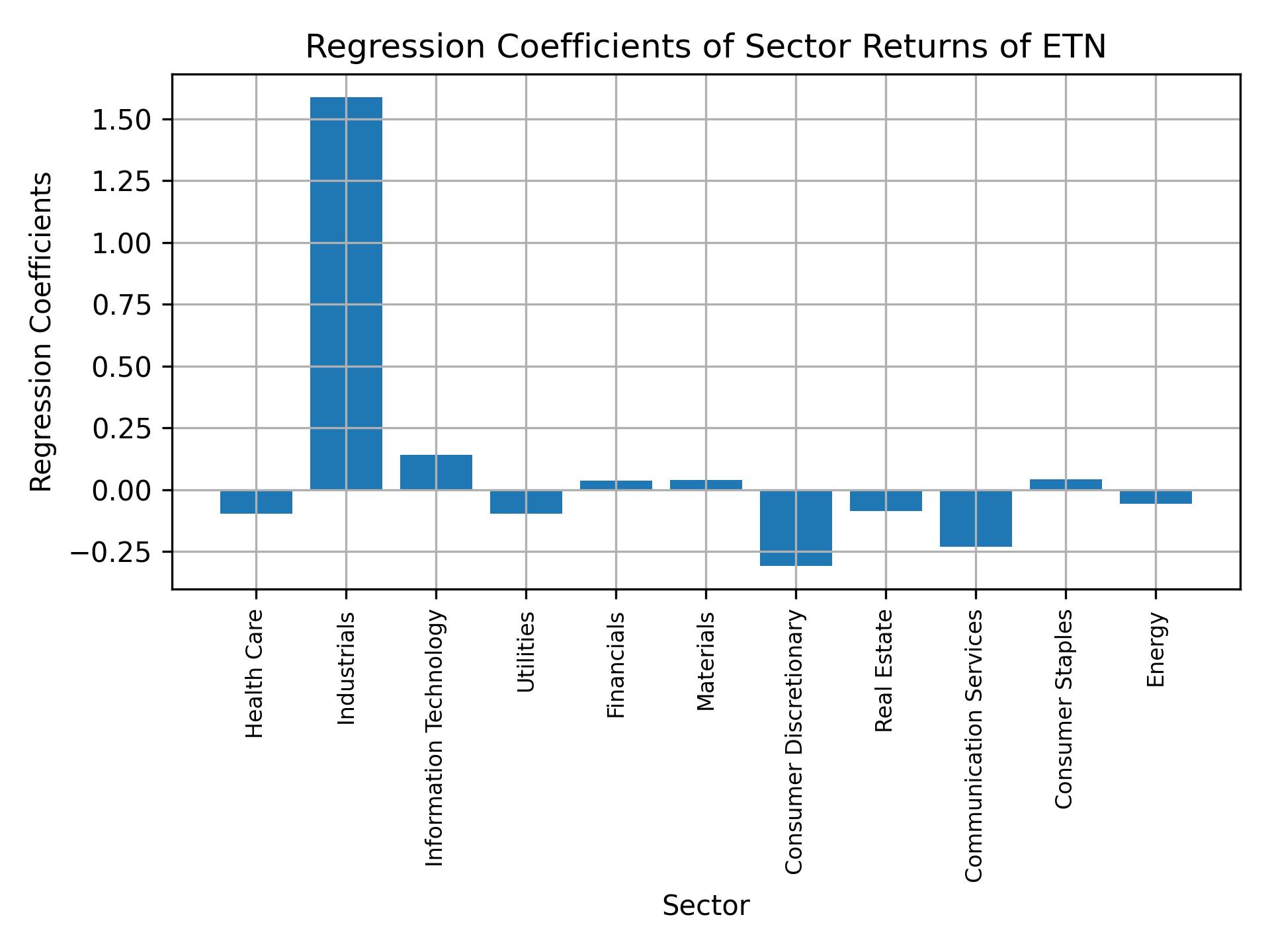 Linear regression coefficients of ETN with sector returns