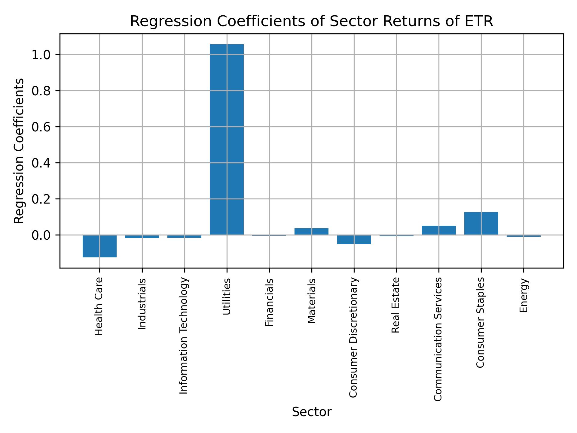 Linear regression coefficients of ETR with sector returns