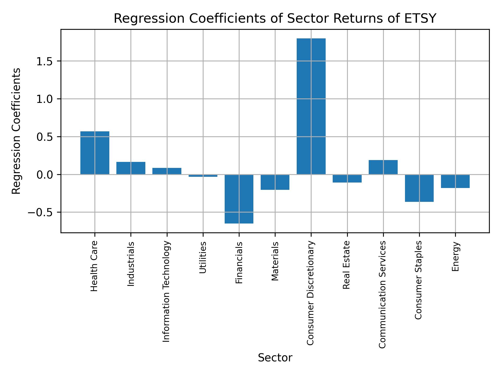 Linear regression coefficients of ETSY with sector returns