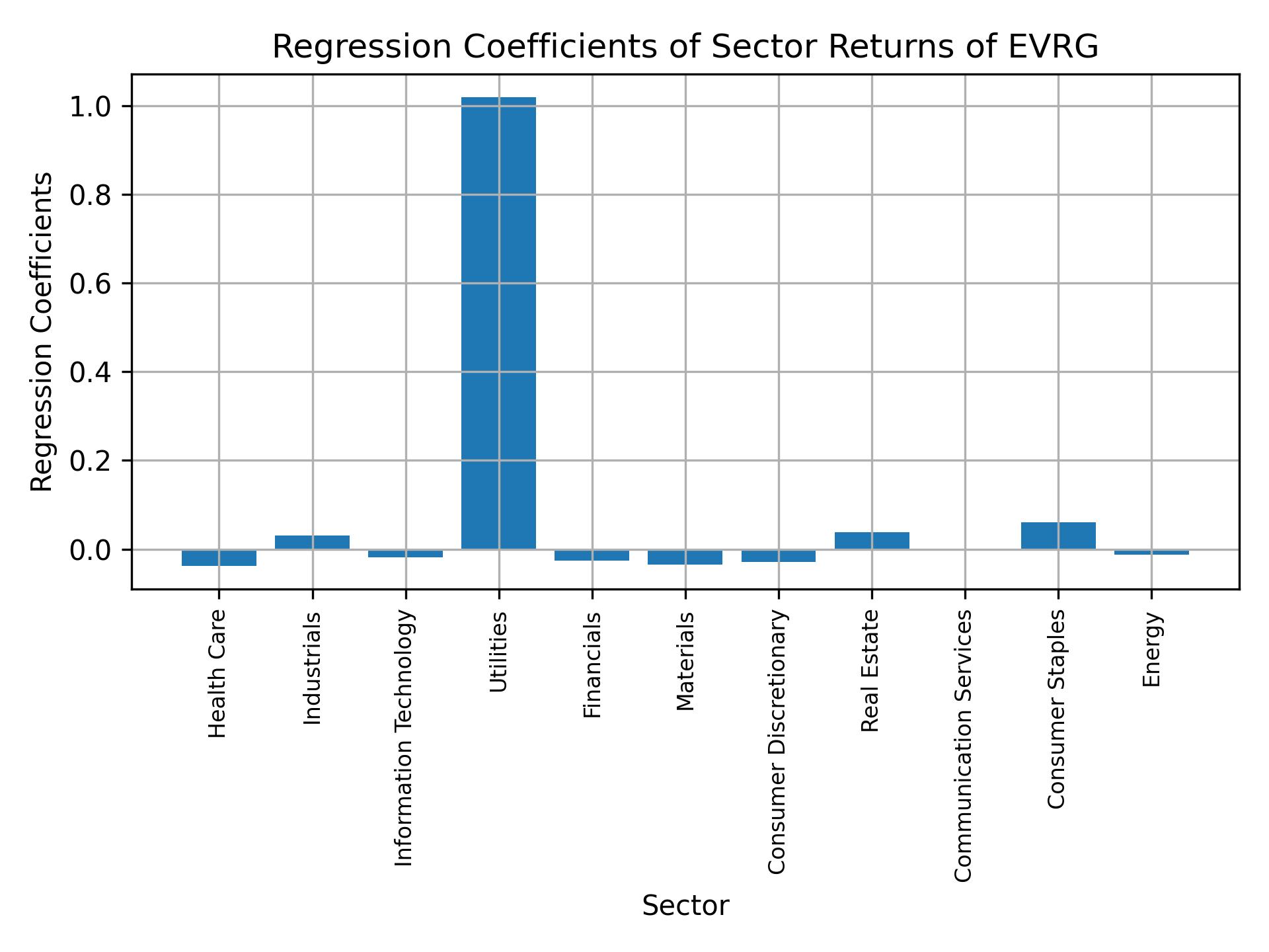 Linear regression coefficients of EVRG with sector returns