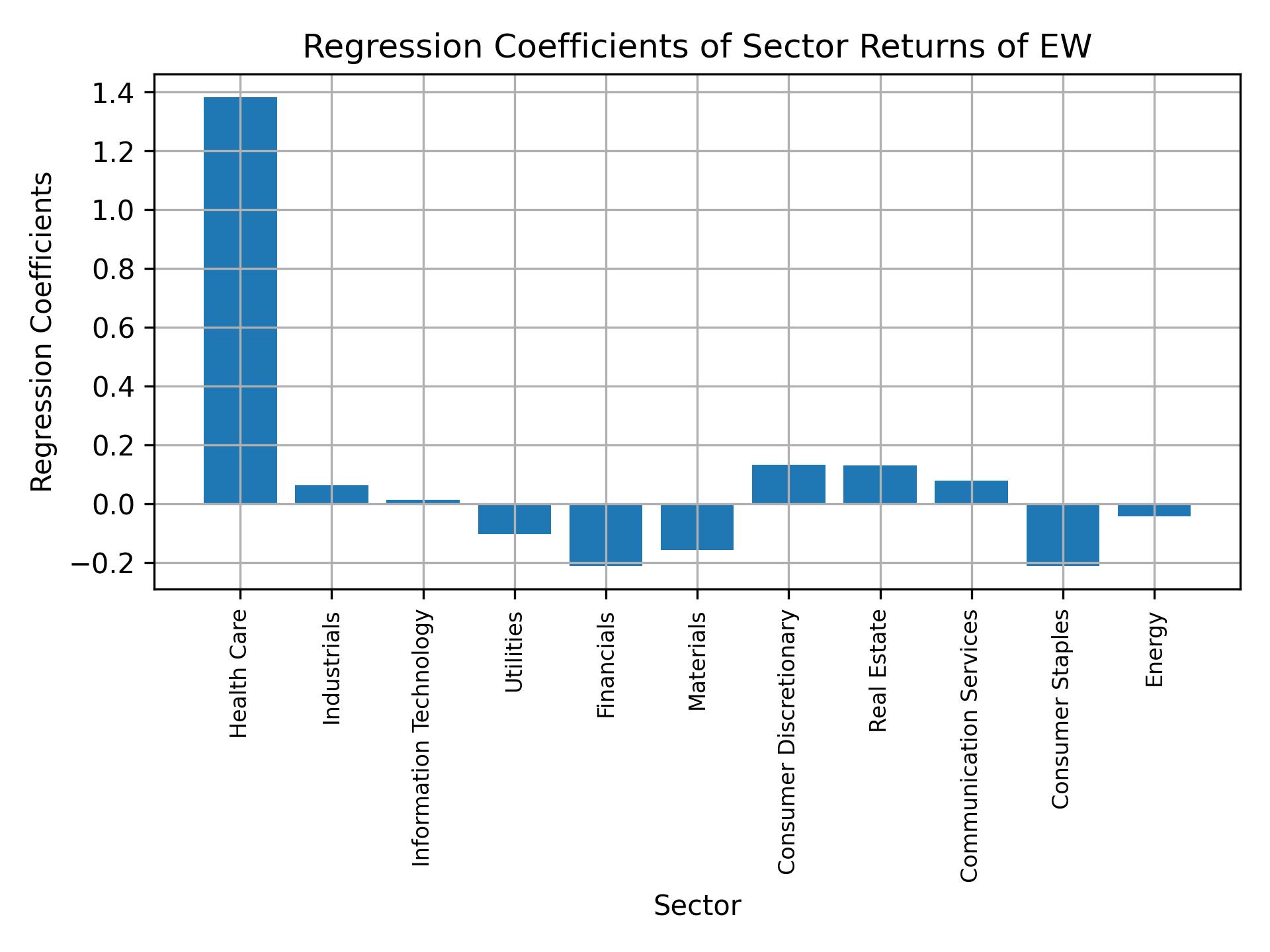 Linear regression coefficients of EW with sector returns