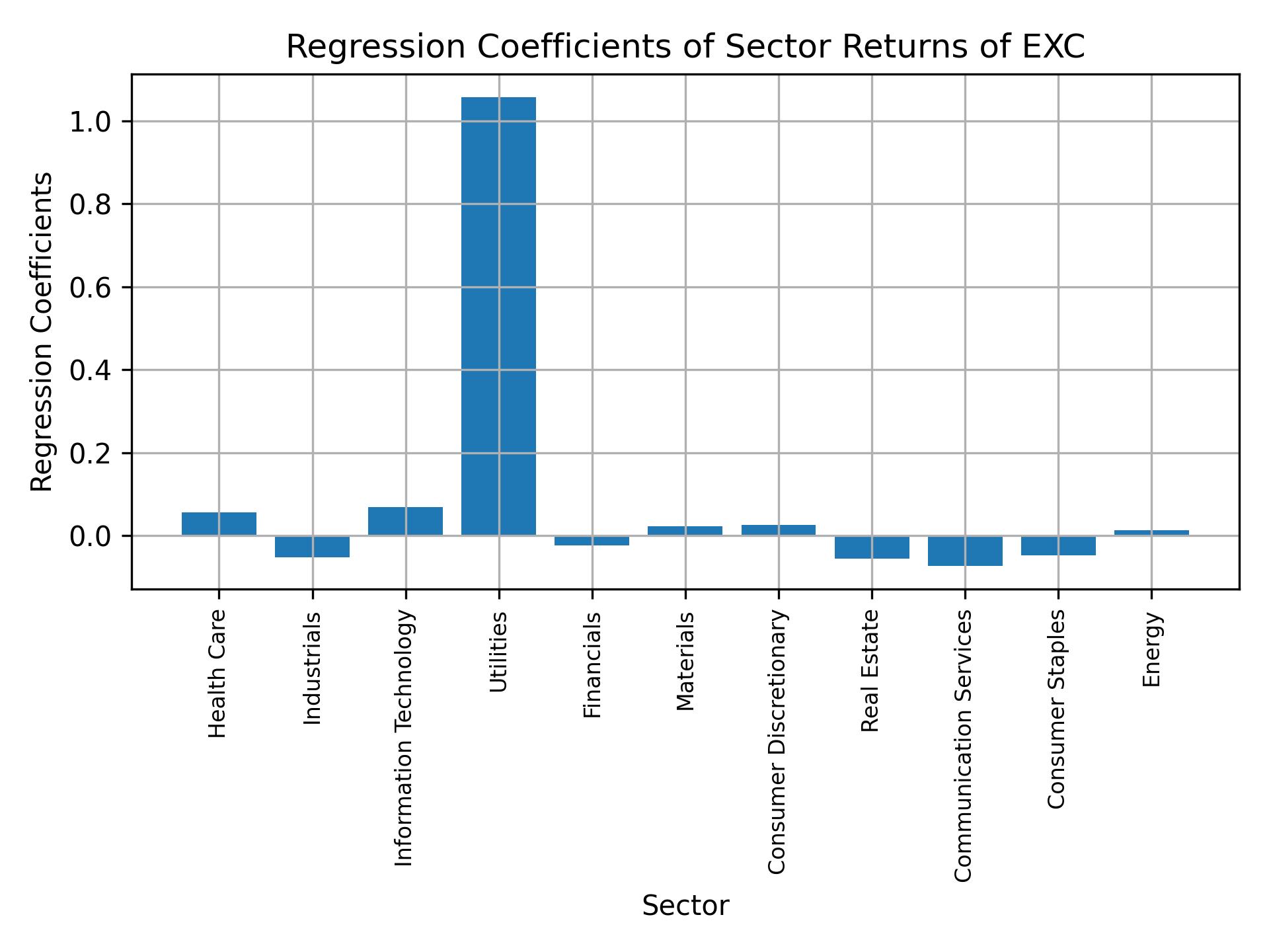 Linear regression coefficients of EXC with sector returns