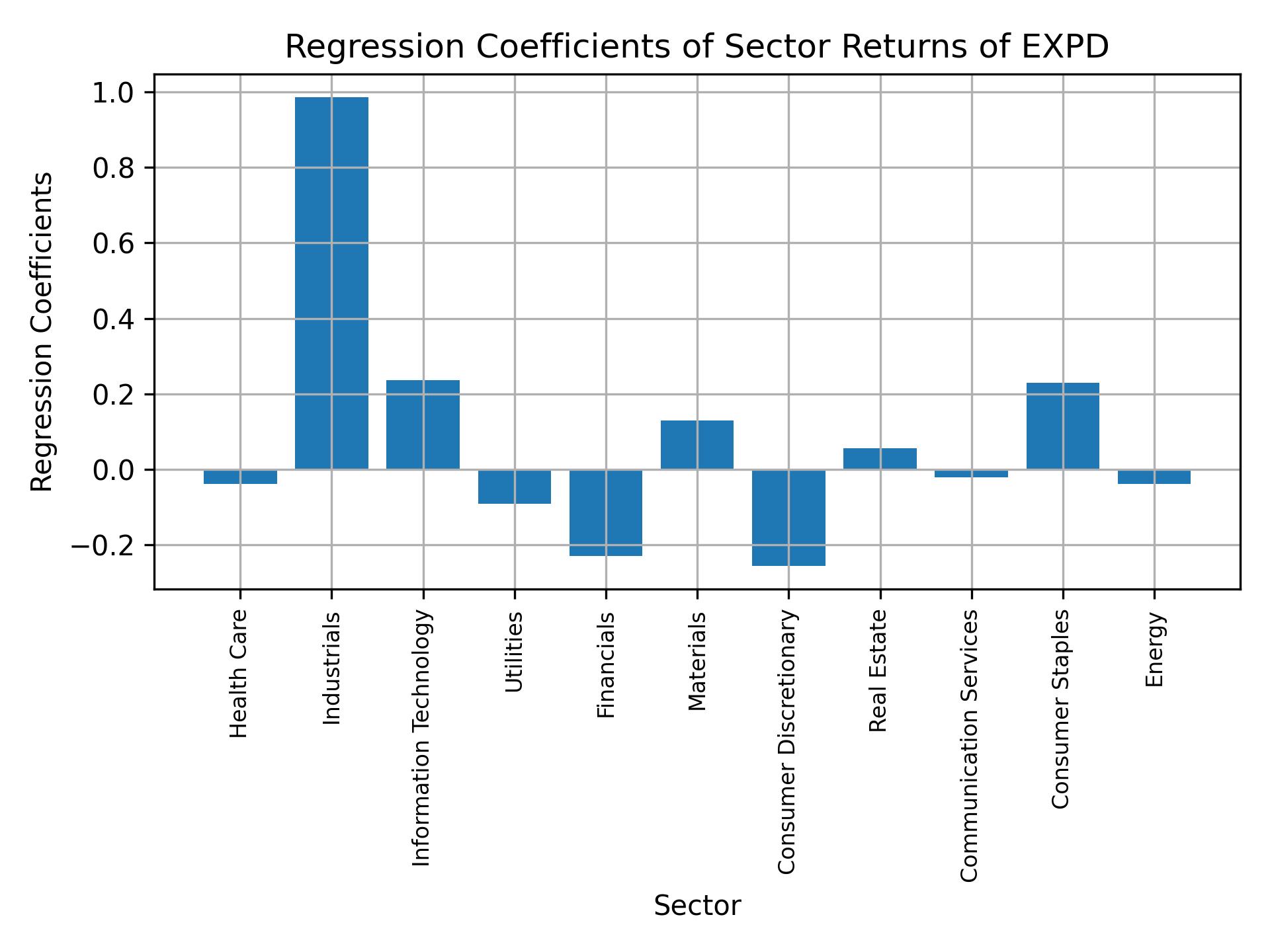 Linear regression coefficients of EXPD with sector returns