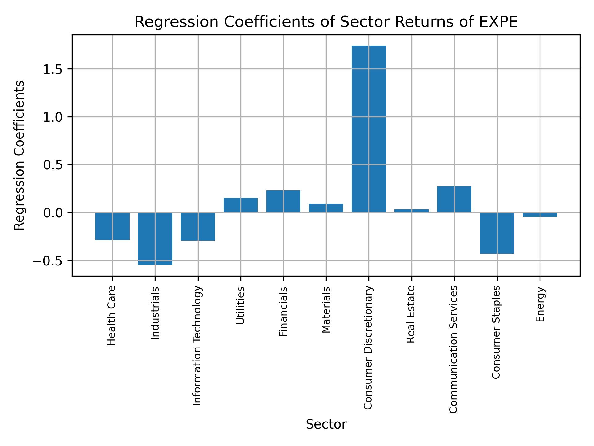 Linear regression coefficients of EXPE with sector returns