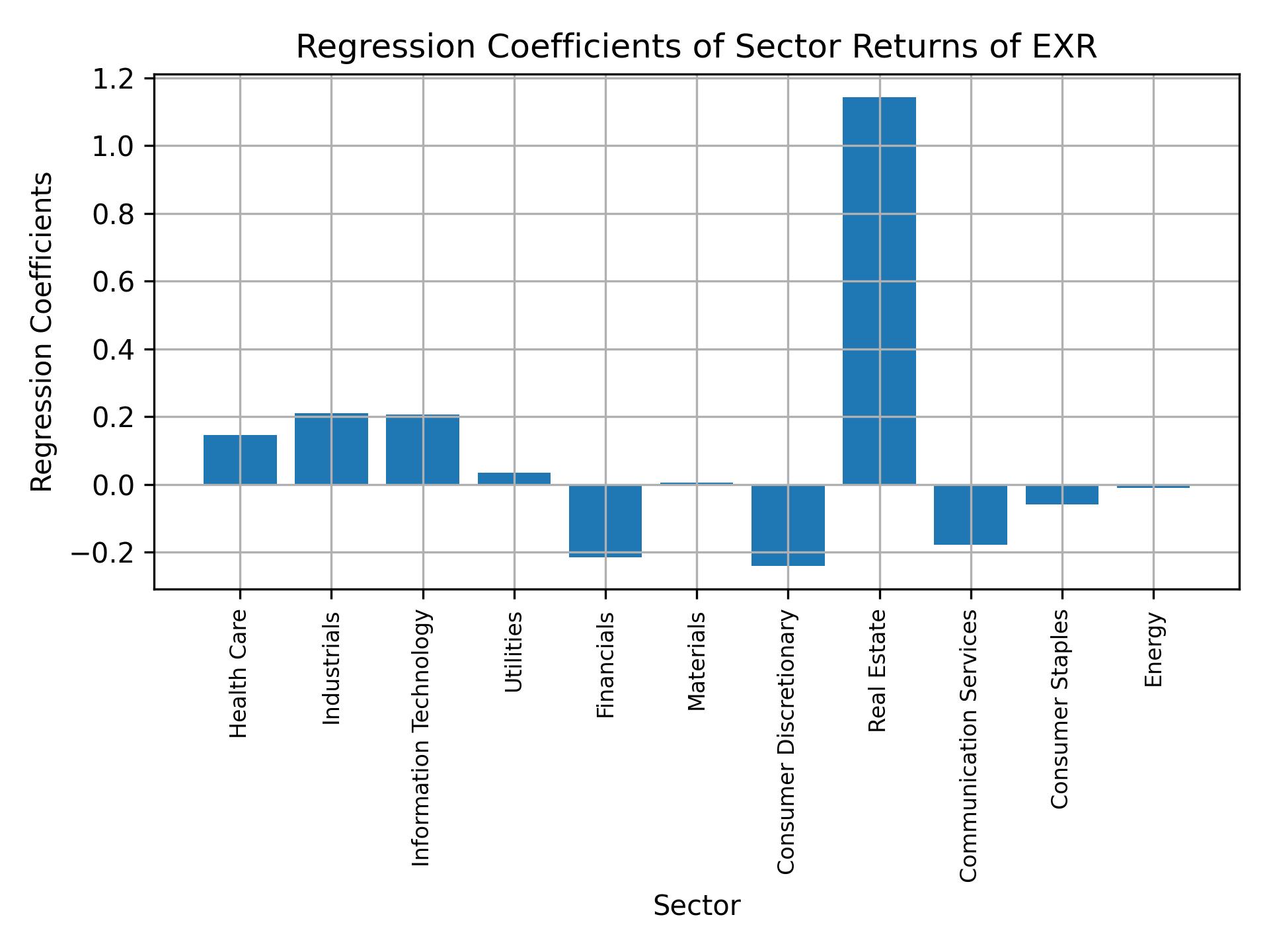 Linear regression coefficients of EXR with sector returns