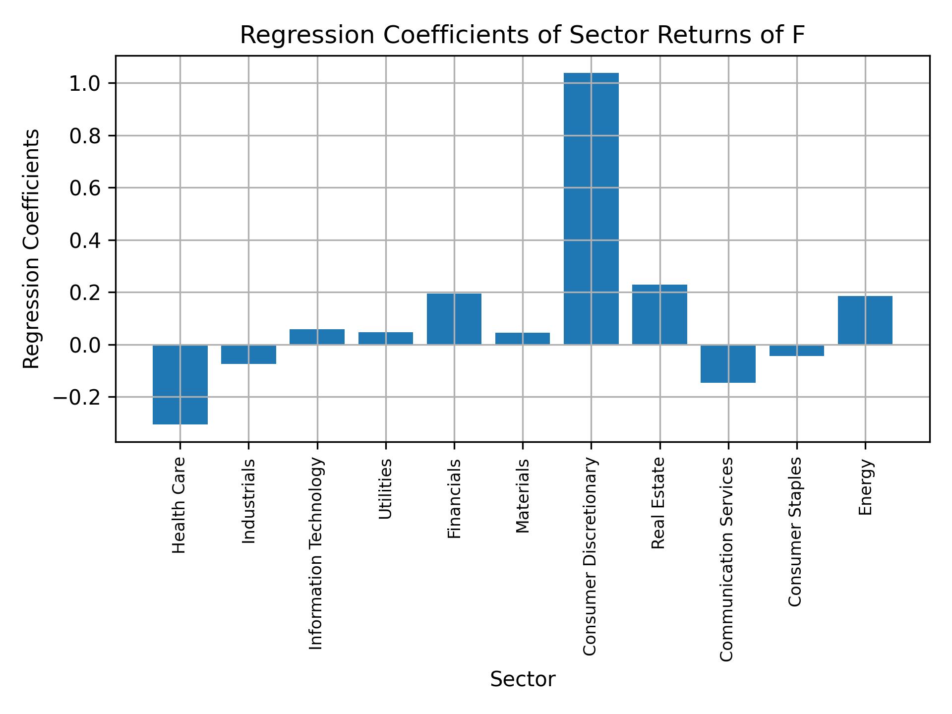 Linear regression coefficients of F with sector returns