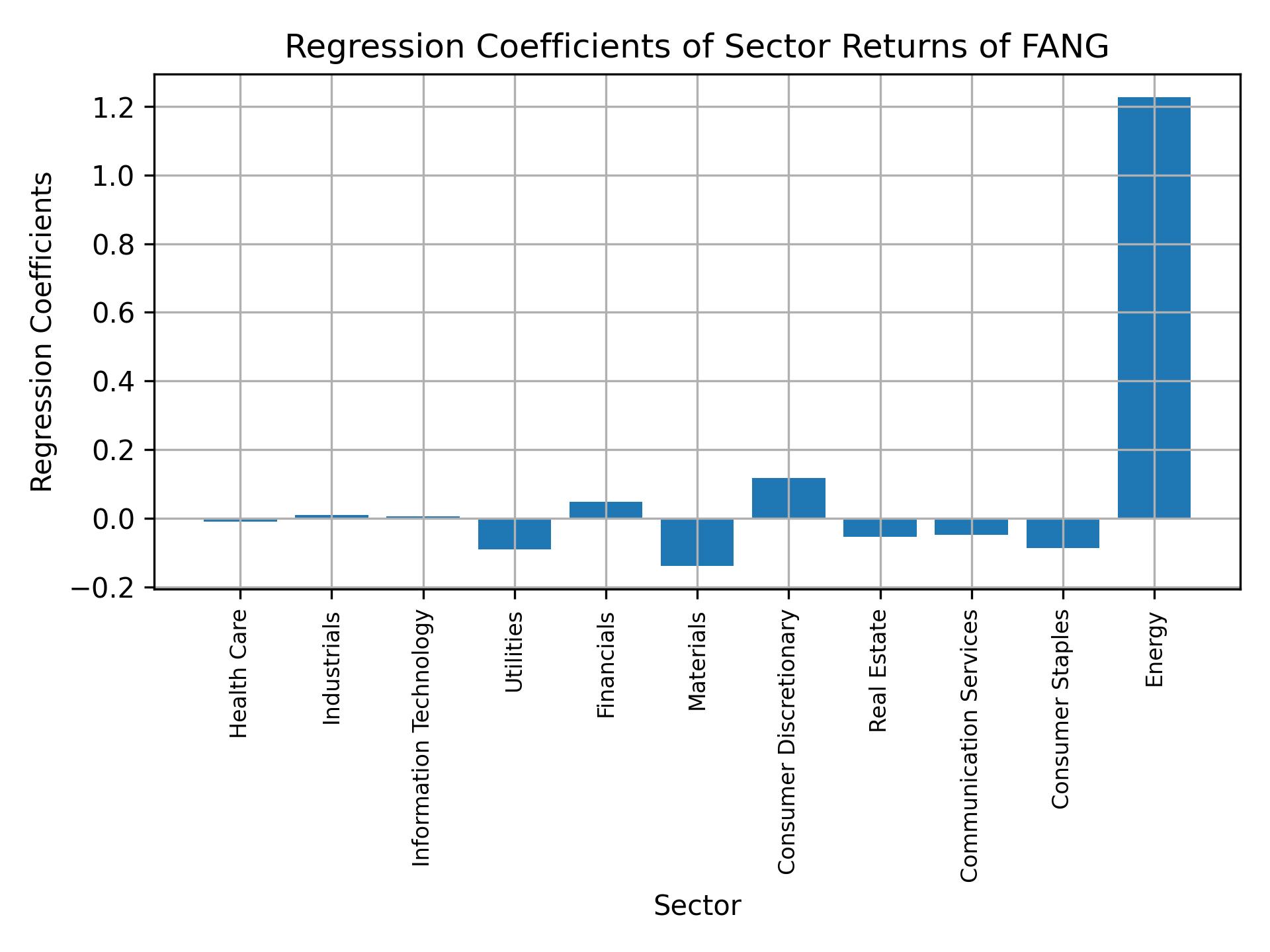 Linear regression coefficients of FANG with sector returns