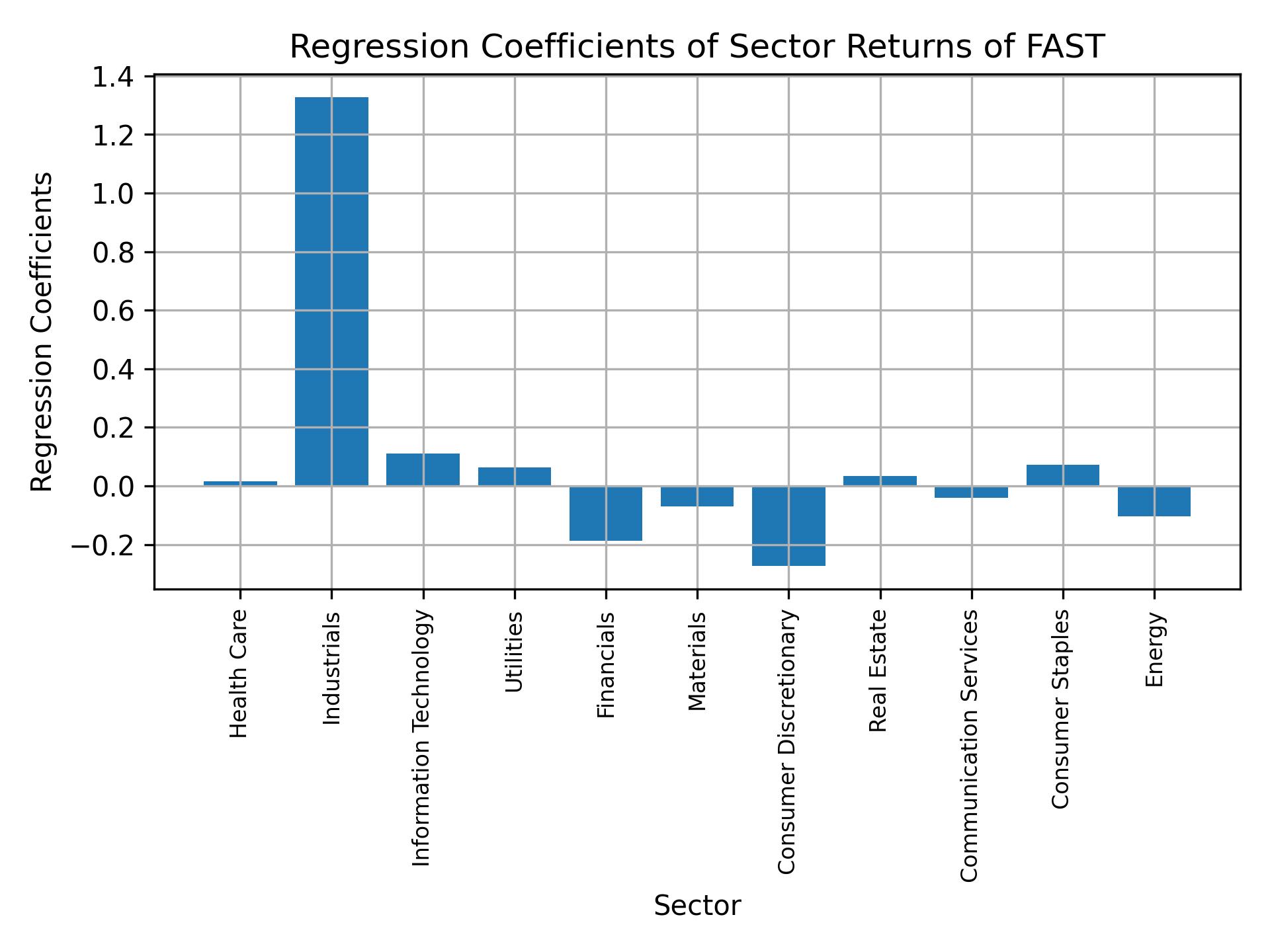 Linear regression coefficients of FAST with sector returns