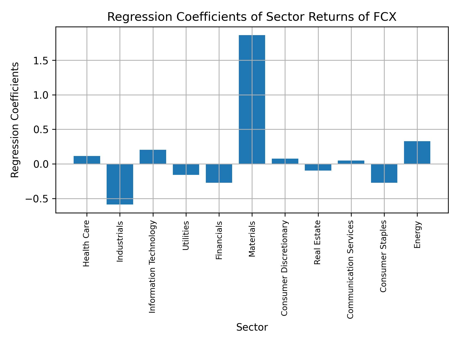 Linear regression coefficients of FCX with sector returns