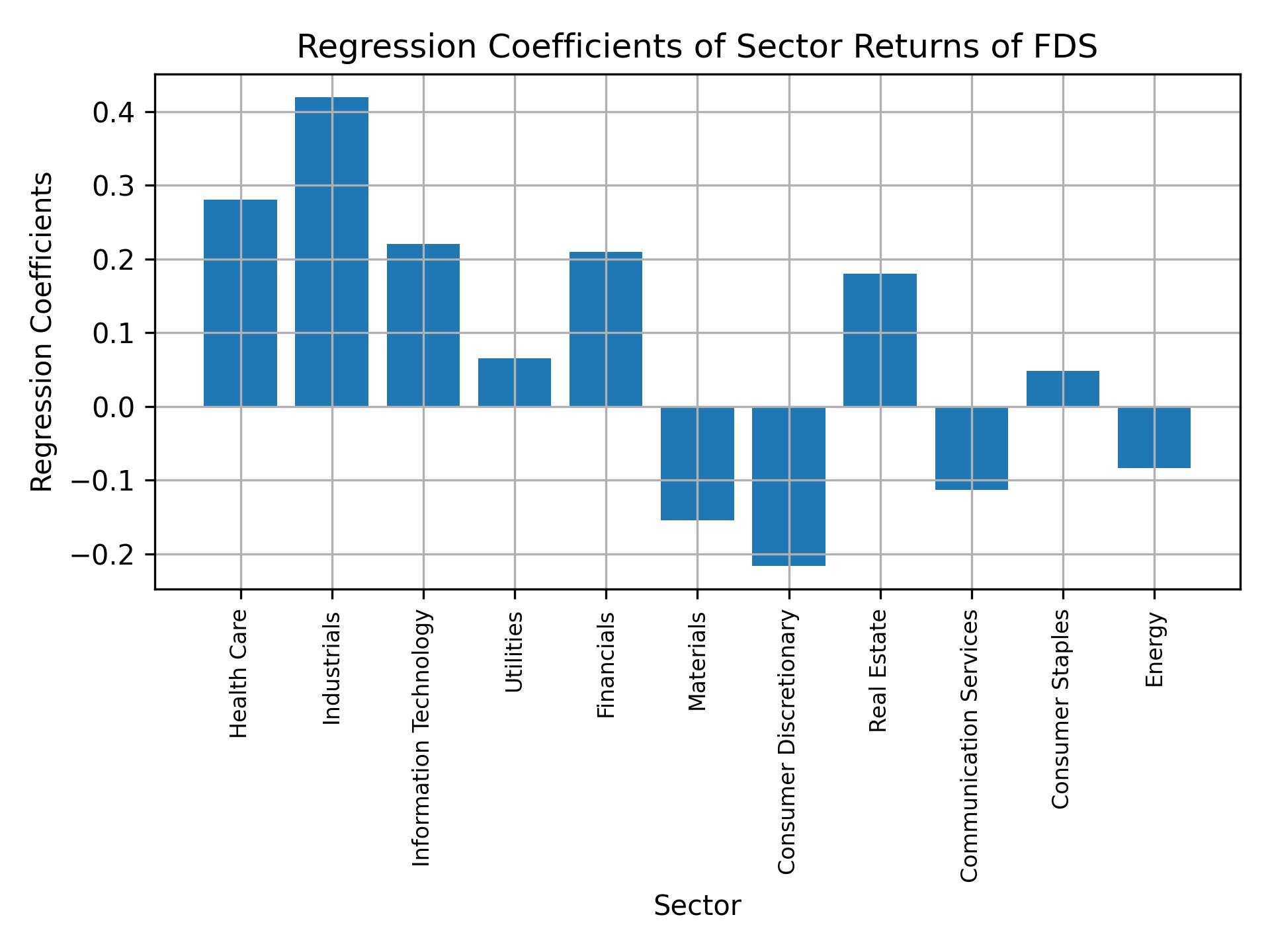 Linear regression coefficients of FDS with sector returns