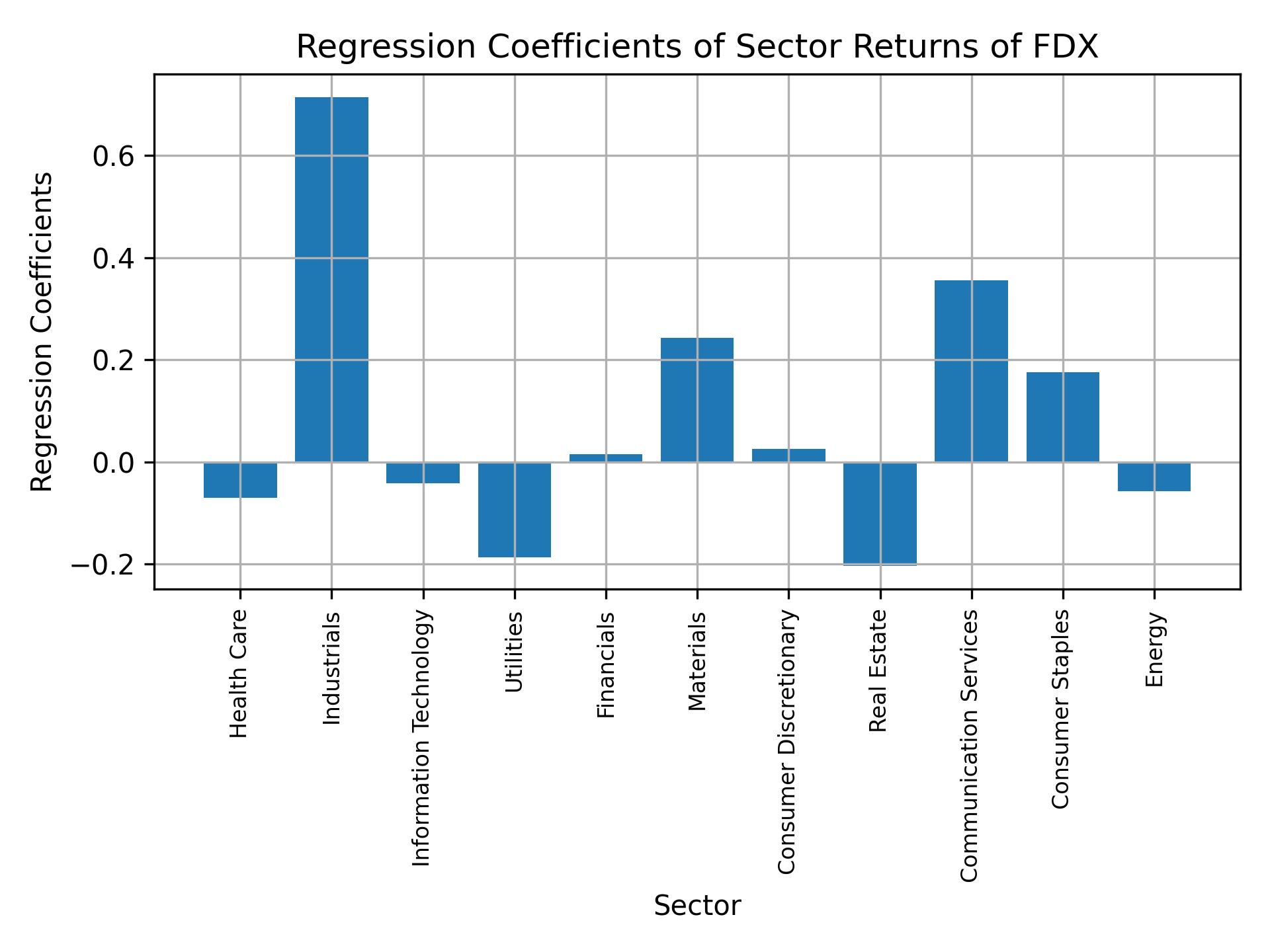 Linear regression coefficients of FDX with sector returns