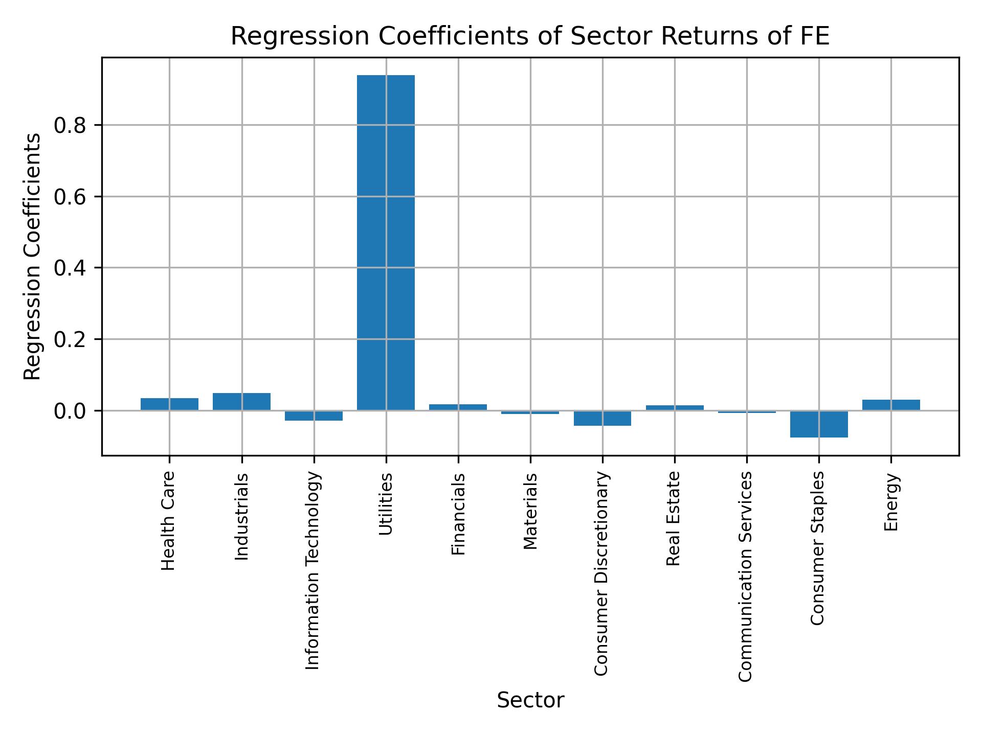 Linear regression coefficients of FE with sector returns