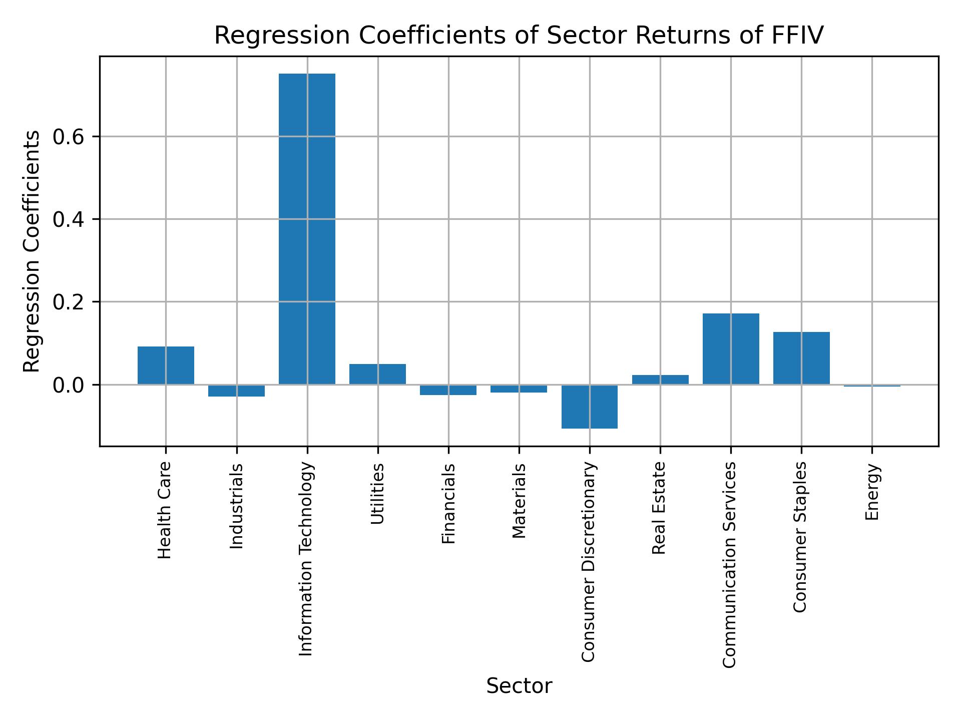 Linear regression coefficients of FFIV with sector returns